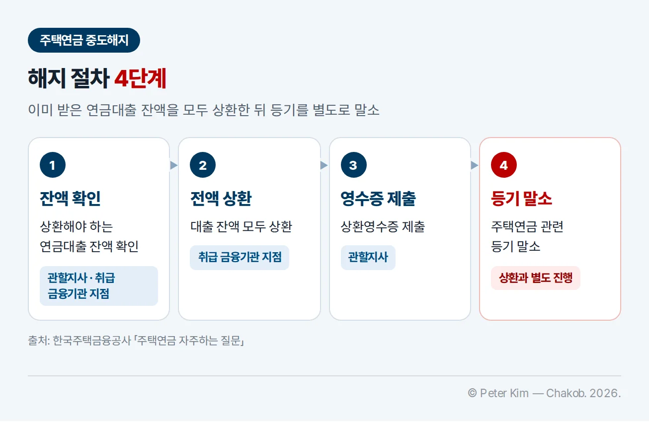 주택연금 중도해지 절차 4단계 흐름도. 1 잔액 확인 — 관할지사·취급 금융기관 지점에서 상환해야 하는 연금대출 잔액 확인, 2 전액 상환 — 취급 금융기관 지점에서 대출 잔액 모두 상환, 3 영수증 제출 — 관할지사에 상환영수증 제출, 4 등기 말소 — 상환과 별도로 주택연금 관련 등기 말소