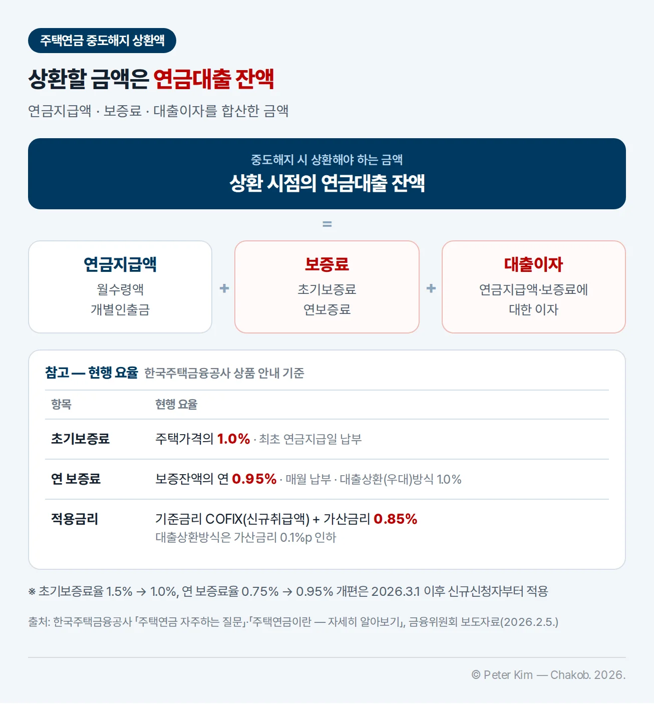 주택연금 중도해지 상환액 구성 도식. 중도해지 시 상환해야 하는 금액은 상환 시점의 연금대출 잔액이며, 연금지급액(월수령액·개별인출금), 보증료(초기보증료·연보증료), 대출이자를 합산한 금액. 아래 참고 상자에 현행 요율로 초기보증료 주택가격의 1.0%, 연 보증료 보증잔액의 연 0.95%(대출상환(우대)방식 1.0%), 적용금리 기준금리 COFIX(신규취급액)+가산금리 0.85%(대출상환방식은 0.1%p 인하)와, 보증료율 개편은 2026.3.1 이후 신규신청자부터 적용된다는 주석