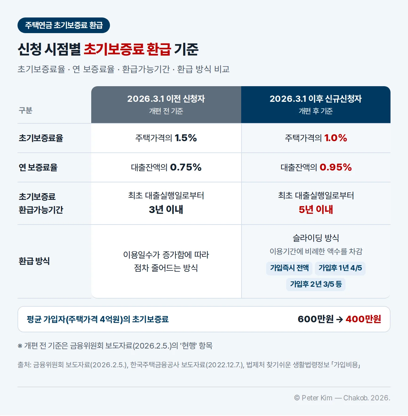 신청 시점별 주택연금 초기보증료 환급 기준 비교표. 2026.3.1 이전 신청자(개편 전 기준)는 초기보증료율 주택가격의 1.5%, 연 보증료율 대출잔액의 0.75%, 환급가능기간 최초 대출실행일로부터 3년 이내, 이용일수가 증가함에 따라 점차 줄어드는 방식으로 환급. 2026.3.1 이후 신규신청자는 1.0%, 0.95%, 5년 이내, 이용기간에 비례한 액수를 차감하는 슬라이딩 방식(가입즉시 전액, 가입후 1년 4/5, 가입후 2년 3/5 등). 평균 가입자(주택가격 4억원)의 초기보증료는 600만원에서 400만원