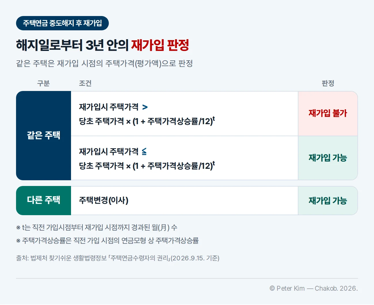주택연금 중도해지 후 해지일로부터 3년 안의 재가입 판정 도식. 같은 주택은 재가입시 주택가격이 당초 주택가격×(1+주택가격상승률/12)의 t제곱보다 크면 재가입 불가, 같거나 낮으면 재가입 가능. 다른 주택으로 주택변경(이사)한 경우 재가입 가능. t는 직전 가입시점부터 재가입 시점까지 경과된 월 수, 주택가격상승률은 직전 가입 시점의 연금모형 상 주택가격상승률