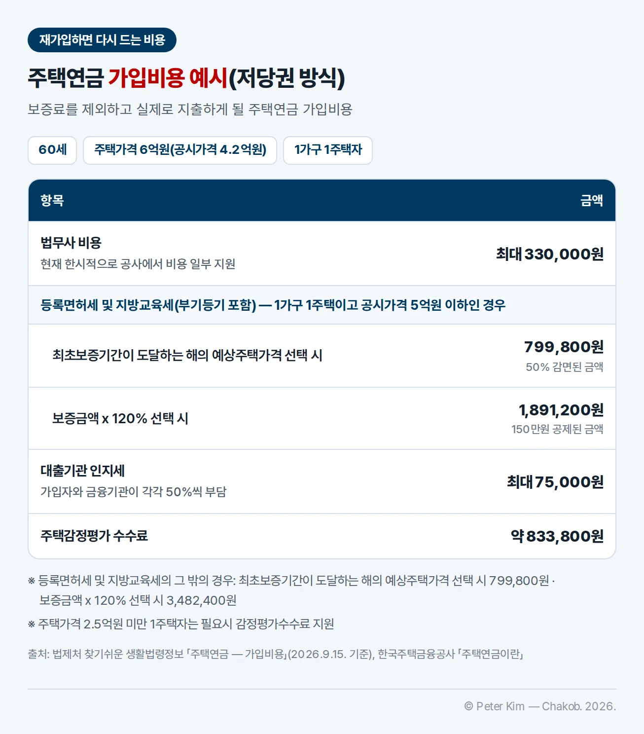 주택연금 가입비용 예시표(저당권 방식). 60세, 주택가격 6억원(공시가격 4.2억원), 1가구 1주택자가 보증료를 제외하고 실제로 지출하게 될 비용으로 법무사 비용 최대 330,000원, 1가구 1주택이고 공시가격 5억원 이하인 경우의 등록면허세 및 지방교육세 799,800원(최초보증기간이 도달하는 해의 예상주택가격 선택 시) 또는 1,891,200원(보증금액 x 120% 선택 시), 대출기관 인지세 최대 75,000원, 주택감정평가 수수료 약 833,800원. 주석에 그 밖의 경우 보증금액 x 120% 선택 시 3,482,400원, 주택가격 2.5억원 미만 1주택자의 감정평가수수료 지원