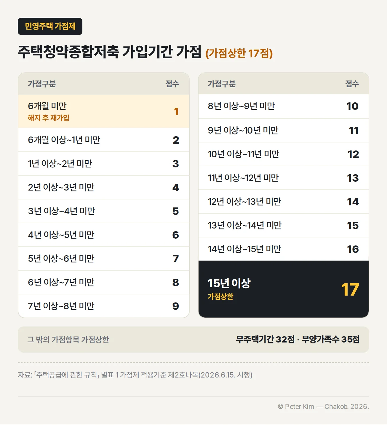 민영주택 가점제의 주택청약종합저축 가입기간 가점표(가점상한 17점) — 6개월 미만 1점, 6개월 이상~1년 미만 2점, 1년 이상~2년 미만 3점, 2년 이상~3년 미만 4점, 3년 이상~4년 미만 5점, 4년 이상~5년 미만 6점, 5년 이상~6년 미만 7점, 6년 이상~7년 미만 8점, 7년 이상~8년 미만 9점, 8년 이상~9년 미만 10점, 9년 이상~10년 미만 11점, 10년 이상~11년 미만 12점, 11년 이상~12년 미만 13점, 12년 이상~13년 미만 14점, 13년 이상~14년 미만 15점, 14년 이상~15년 미만 16점, 15년 이상 17점. 그 밖의 가점항목 가점상한은 무주택기간 32점, 부양가족수 35점