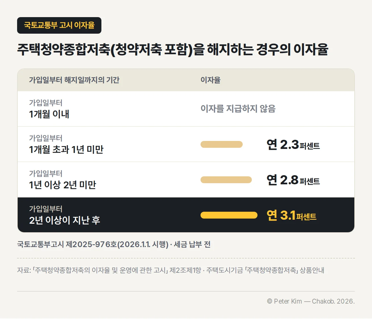 주택청약종합저축(청약저축 포함)을 해지하는 경우의 이자율 표 — 가입일부터 1개월 이내는 이자를 지급하지 않음, 1개월 초과 1년 미만은 연 2.3퍼센트, 1년 이상 2년 미만은 연 2.8퍼센트, 2년 이상이 지난 후는 연 3.1퍼센트. 국토교통부고시 제2025-976호(2026.1.1. 시행), 세금 납부 전