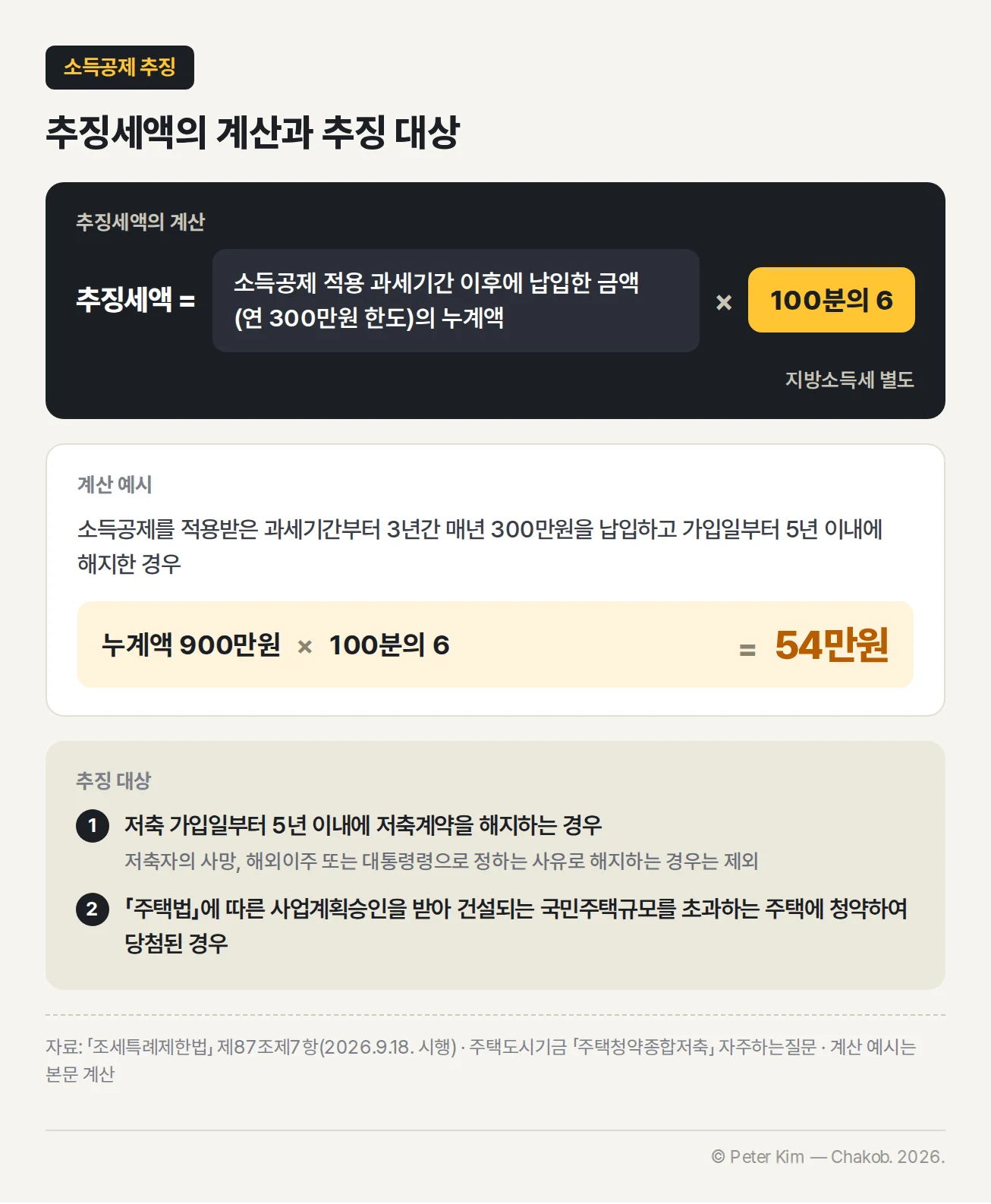 소득공제 추징세액의 계산과 추징 대상 — 추징세액은 소득공제 적용 과세기간 이후에 납입한 금액(연 300만원 한도)의 누계액에 100분의 6을 곱한 금액, 지방소득세 별도. 계산 예시는 소득공제를 적용받은 과세기간부터 3년간 매년 300만원을 납입하고 가입일부터 5년 이내에 해지한 경우 누계액 900만원 × 100분의 6 = 54만원. 추징 대상은 1 저축 가입일부터 5년 이내에 저축계약을 해지하는 경우(저축자의 사망, 해외이주 또는 대통령령으로 정하는 사유로 해지하는 경우는 제외), 2 「주택법」에 따른 사업계획승인을 받아 건설되는 국민주택규모를 초과하는 주택에 청약하여 당첨된 경우