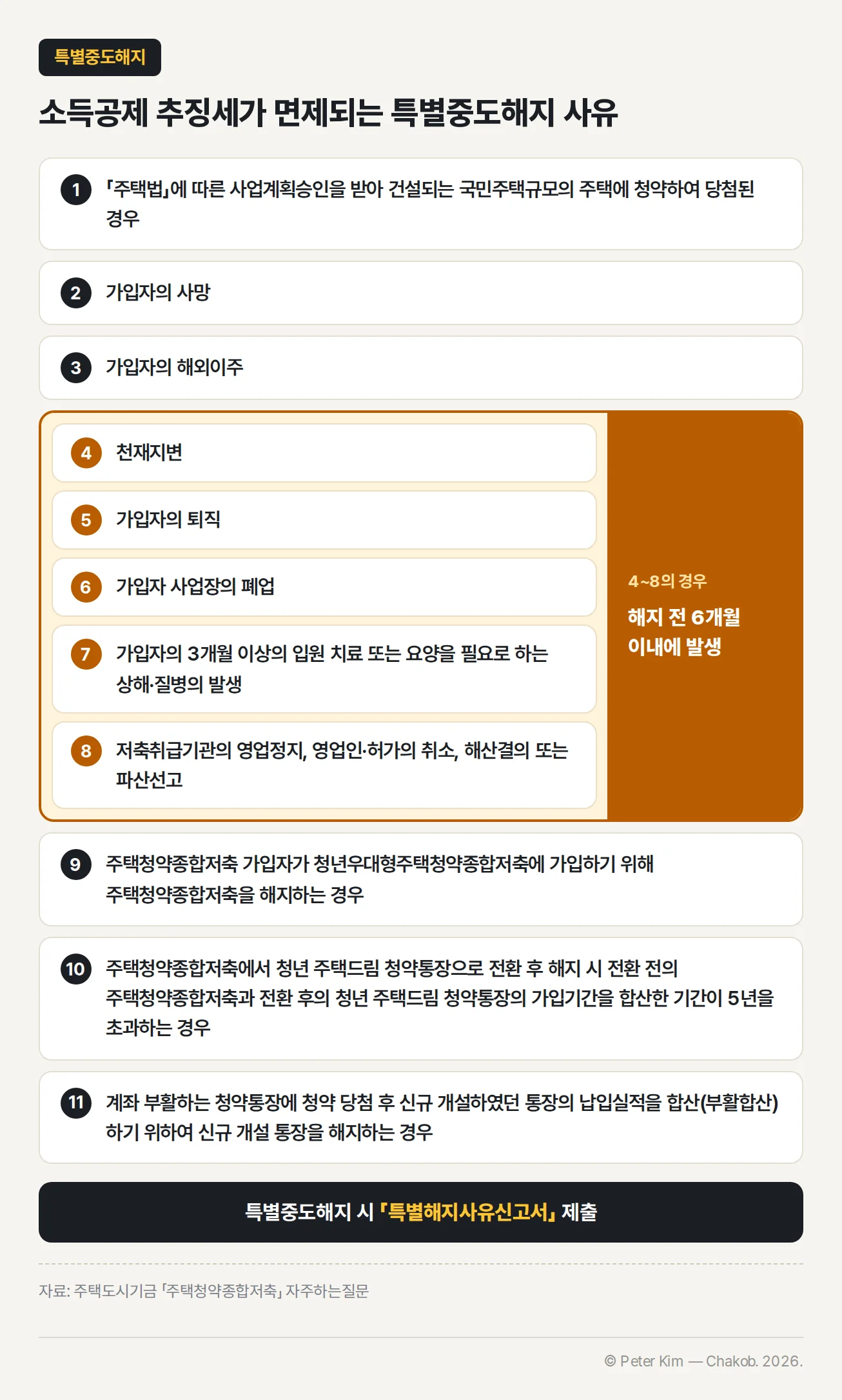소득공제 추징세가 면제되는 특별중도해지 사유 11개 — 1 「주택법」에 따른 사업계획승인을 받아 건설되는 국민주택규모의 주택에 청약하여 당첨된 경우, 2 가입자의 사망, 3 가입자의 해외이주, 4 천재지변, 5 가입자의 퇴직, 6 가입자 사업장의 폐업, 7 가입자의 3개월 이상의 입원 치료 또는 요양을 필요로 하는 상해·질병의 발생, 8 저축취급기관의 영업정지, 영업인·허가의 취소, 해산결의 또는 파산선고, 9 주택청약종합저축 가입자가 청년우대형주택청약종합저축에 가입하기 위해 주택청약종합저축을 해지하는 경우, 10 주택청약종합저축에서 청년 주택드림 청약통장으로 전환 후 해지 시 전환 전의 주택청약종합저축과 전환 후의 청년 주택드림 청약통장의 가입기간을 합산한 기간이 5년을 초과하는 경우, 11 계좌 부활하는 청약통장에 청약 당첨 후 신규 개설하였던 통장의 납입실적을 합산(부활합산)하기 위하여 신규 개설 통장을 해지하는 경우. 4~8의 경우 해지 전 6개월 이내에 발생. 특별중도해지 시 「특별해지사유신고서」 제출