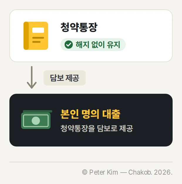 청약통장 담보대출 도식 — 청약통장은 해지 없이 유지하고, 청약통장을 담보로 제공하여 본인 명의 대출을 받는 흐름
