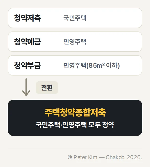 청약저축·청약예금·청약부금의 전환 도식 — 청약저축은 국민주택, 청약예금은 민영주택, 청약부금은 민영주택(85㎡ 이하)에 청약할 수 있었고, 주택청약종합저축으로 전환하면 국민주택·민영주택 모두 청약