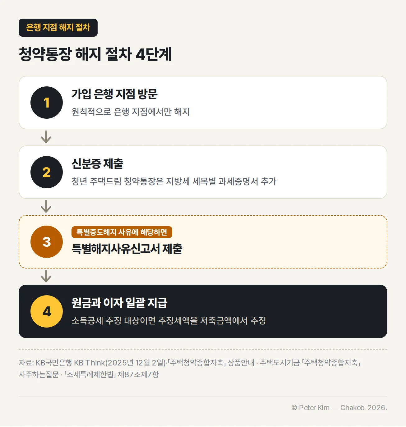 청약통장 해지 절차 4단계 — 1 가입 은행 지점 방문, 원칙적으로 은행 지점에서만 해지. 2 신분증 제출, 청년 주택드림 청약통장은 지방세 세목별 과세증명서 추가. 3 특별중도해지 사유에 해당하면 특별해지사유신고서 제출. 4 원금과 이자 일괄 지급, 소득공제 추징 대상이면 추징세액을 저축금액에서 추징