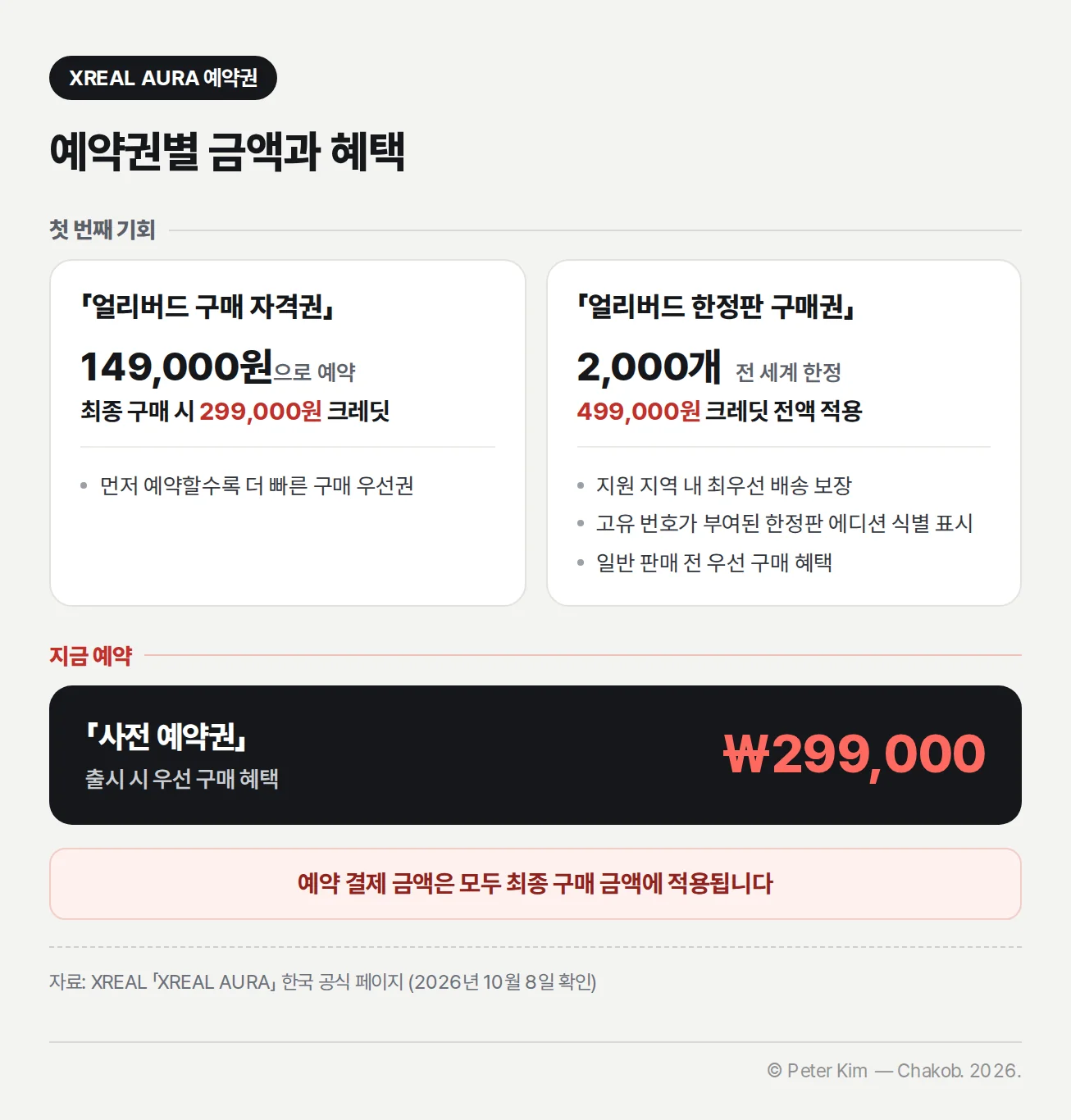 XREAL AURA 예약권별 금액과 혜택. 첫 번째 기회였던 「얼리버드 구매 자격권」은 149,000원으로 예약하고 최종 구매 시 299,000원 크레딧을 받으며 먼저 예약할수록 더 빠른 구매 우선권이 부여되고, 「얼리버드 한정판 구매권」은 전 세계 2,000개 한정으로 499,000원 크레딧 전액이 적용되며 지원 지역 내 최우선 배송이 보장되고 고유 번호가 부여된 한정판 에디션 식별 표시와 일반 판매 전 우선 구매 혜택이 있습니다. 지금 예약하는 「사전 예약권」은 299,000원이며 출시 시 우선 구매 혜택이 있습니다. 예약 결제 금액은 모두 최종 구매 금액에 적용됩니다.