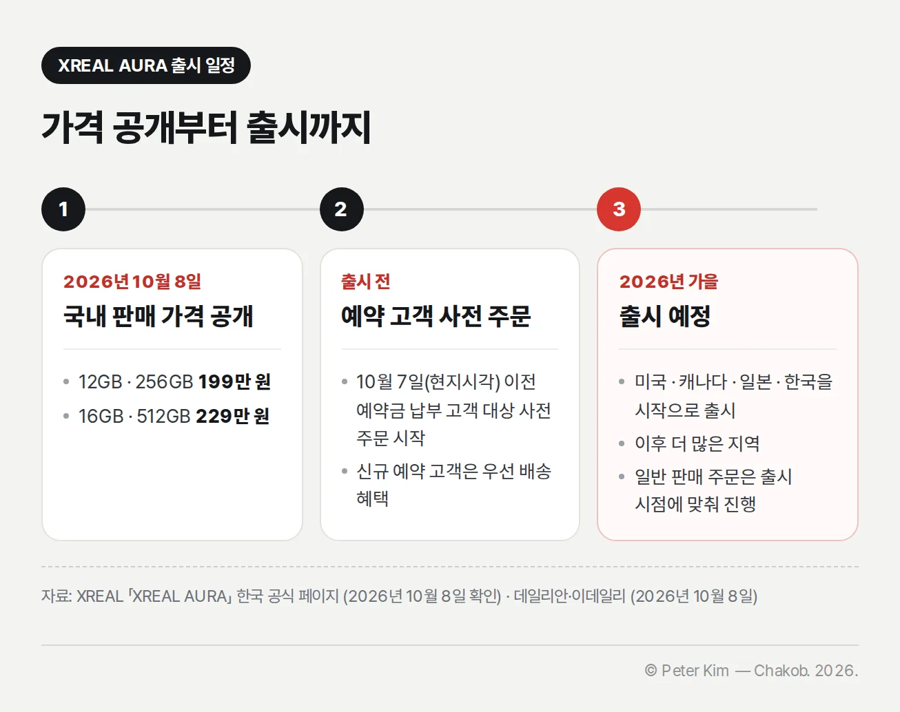 XREAL AURA 가격 공개부터 출시까지의 3단계. 1단계는 2026년 10월 8일 국내 판매 가격 공개로 12GB·256GB 199만 원, 16GB·512GB 229만 원입니다. 2단계는 출시 전 예약 고객 사전 주문으로 10월 7일(현지시각) 이전에 예약금을 납부한 고객 대상 사전 주문이 시작되고 신규 예약 고객은 우선 배송 혜택을 받습니다. 3단계는 2026년 가을 출시 예정으로 미국·캐나다·일본·한국을 시작으로 출시되고 이후 더 많은 지역으로 이어지며, 일반 판매 주문은 출시 시점에 맞춰 진행됩니다.