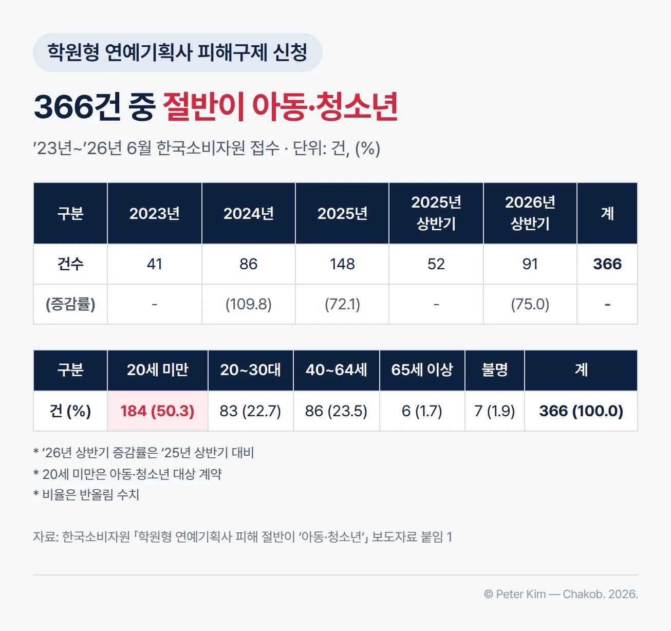 한국소비자원에 접수된 학원형 연예기획사 피해구제 신청 현황 표. 연도별로 2023년 41건, 2024년 86건(전년 대비 109.8% 증가), 2025년 148건(72.1% 증가), 2025년 상반기 52건, 2026년 상반기 91건(전년 동기 대비 75.0% 증가)으로 계 366건이고, 연령별로 20세 미만 아동·청소년 184건(50.3%), 20~30대 83건(22.7%), 40~64세 86건(23.5%), 65세 이상 6건(1.7%), 불명 7건(1.9%)입니다
