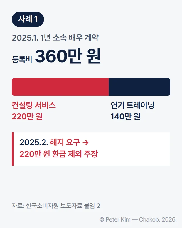 사례 1 정보 카드. 2025년 1월 1년 소속 배우 계약을 하며 등록비 360만 원을 지급했고, 그중 컨설팅 서비스가 220만 원, 연기 트레이닝이 140만 원입니다. 2025년 2월 계약해지를 요구하자 업체는 컨설팅 서비스 220만 원을 환급 대상에서 제외한다고 주장했습니다