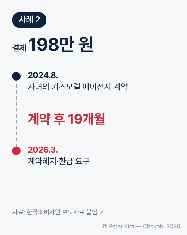 사례 2 정보 카드. 2024년 8월 자녀의 키즈모델 에이전시 계약을 하며 198만 원을 결제했고, 계약 후 19개월이 지난 2026년 3월 계약해지와 환급을 요구했습니다