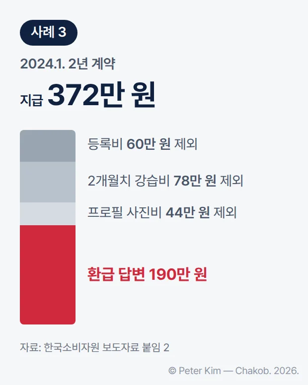 사례 3 정보 카드. 2024년 1월 2년 계약을 하며 372만 원을 지급했고, 계약해지와 환급을 요구하자 업체는 등록비 60만 원, 2개월치 강습비 78만 원, 프로필 사진비 44만 원을 제외한 190만 원을 환급하겠다고 답변했습니다