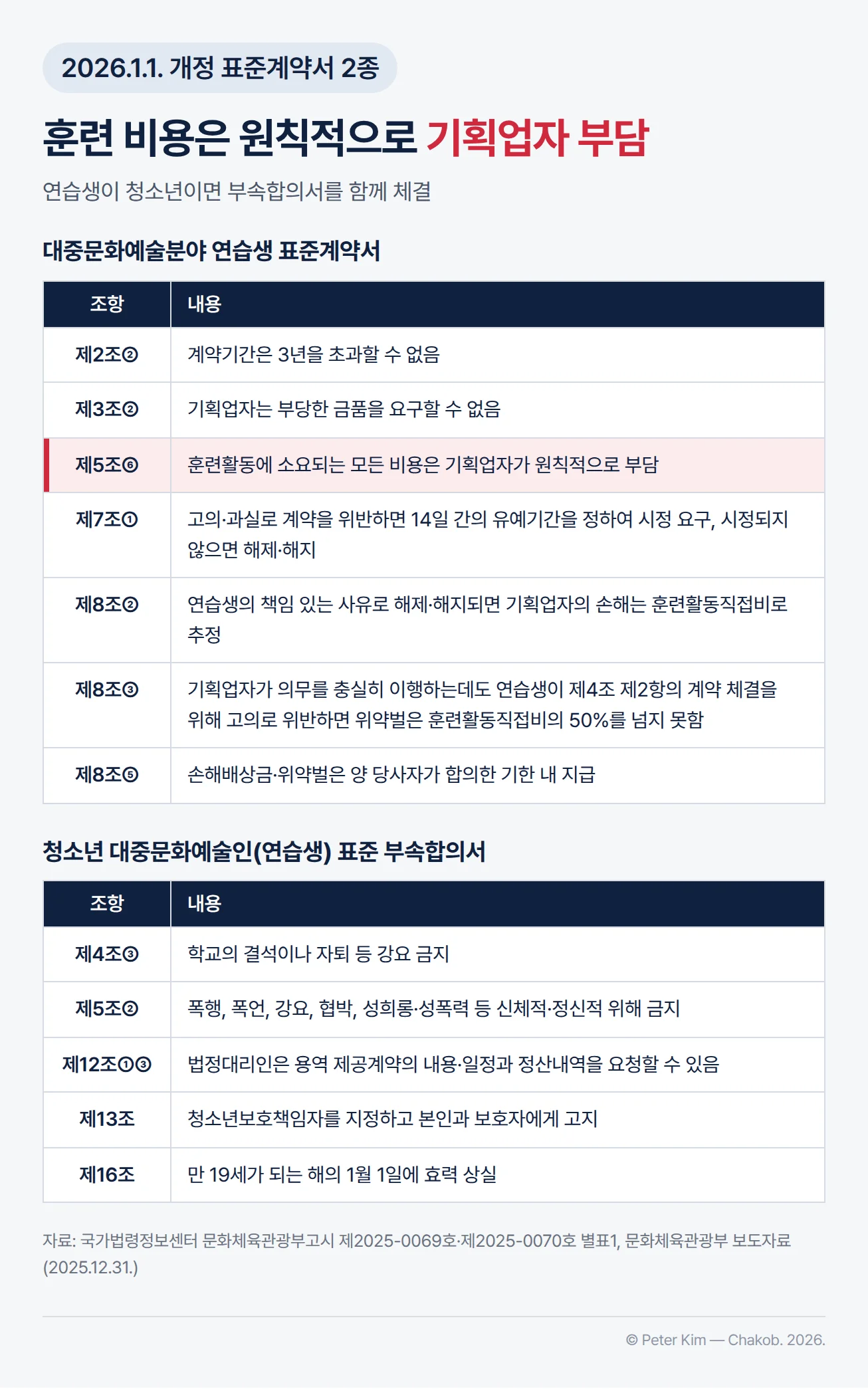 표준계약서 2종의 핵심 조항 표. 「대중문화예술분야 연습생 표준계약서」는 제2조② 계약기간은 3년을 초과할 수 없음, 제3조② 기획업자의 부당한 금품 요구 금지, 제5조⑥ 훈련활동에 소요되는 모든 비용은 기획업자가 원칙적으로 부담, 제7조① 고의 또는 과실로 계약을 위반하면 14일 간의 유예기간을 정하여 위반사항의 시정을 요구하고 시정되지 않으면 해제 또는 해지, 제8조② 연습생의 책임 있는 사유로 해제·해지되면 기획업자의 손해는 훈련활동직접비로 추정, 제8조③ 기획업자가 의무를 충실히 이행하는데도 연습생이 제4조 제2항의 계약 체결을 위해 고의로 위반한 경우의 위약벌은 훈련활동직접비의 50%를 넘지 못함, 제8조⑤ 손해배상금과 위약벌은 양 당사자가 합의한 기한 내 지급입니다. 「청소년 대중문화예술인(연습생) 표준 부속합의서」는 제4조③ 학교 결석이나 자퇴 등 강요 금지, 제5조② 폭행, 폭언, 강요, 협박, 성희롱·성폭력 등 신체적·정신적 위해 금지, 제12조①③ 법정대리인의 용역 제공계약 내용·일정과 정산내역 요청, 제13조 청소년보호책임자 지정과 본인·보호자 고지, 제16조 만 19세가 되는 해의 1월 1일 효력 상실입니다