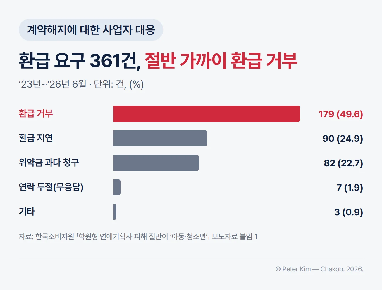 소비자의 계약해지에 따른 환급 요구 361건에 대한 사업자 대응 막대 차트. 환급 거부 179건(49.6%), 환급 지연 90건(24.9%), 위약금 과다 청구 82건(22.7%), 연락 두절(무응답) 7건(1.9%), 기타 3건(0.9%)입니다
