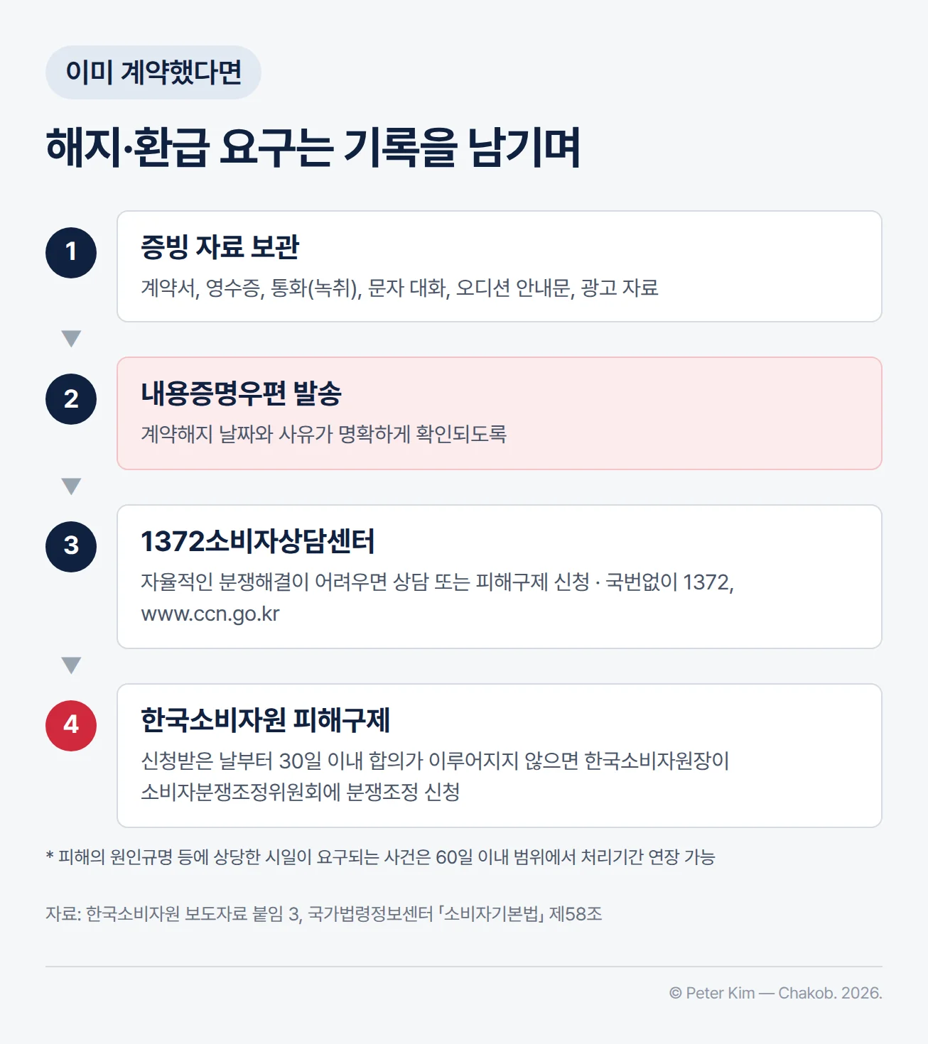 계약해지와 환급 요구 순서 4단계. 1단계 계약서, 영수증, 통화(녹취), 문자 대화, 오디션 안내문, 광고 자료 등 증빙 자료 보관, 2단계 계약해지 날짜와 사유가 확인되도록 내용증명우편 발송, 3단계 자율적인 분쟁해결이 어려우면 1372소비자상담센터(국번없이 1372, www.ccn.go.kr)에 상담 또는 피해구제 신청, 4단계 한국소비자원은 피해구제 신청을 받은 날부터 30일 이내에 합의가 이루어지지 않으면 소비자분쟁조정위원회에 분쟁조정을 신청합니다. 피해의 원인규명 등에 상당한 시일이 요구되는 사건은 60일 이내의 범위에서 처리기간을 연장할 수 있습니다