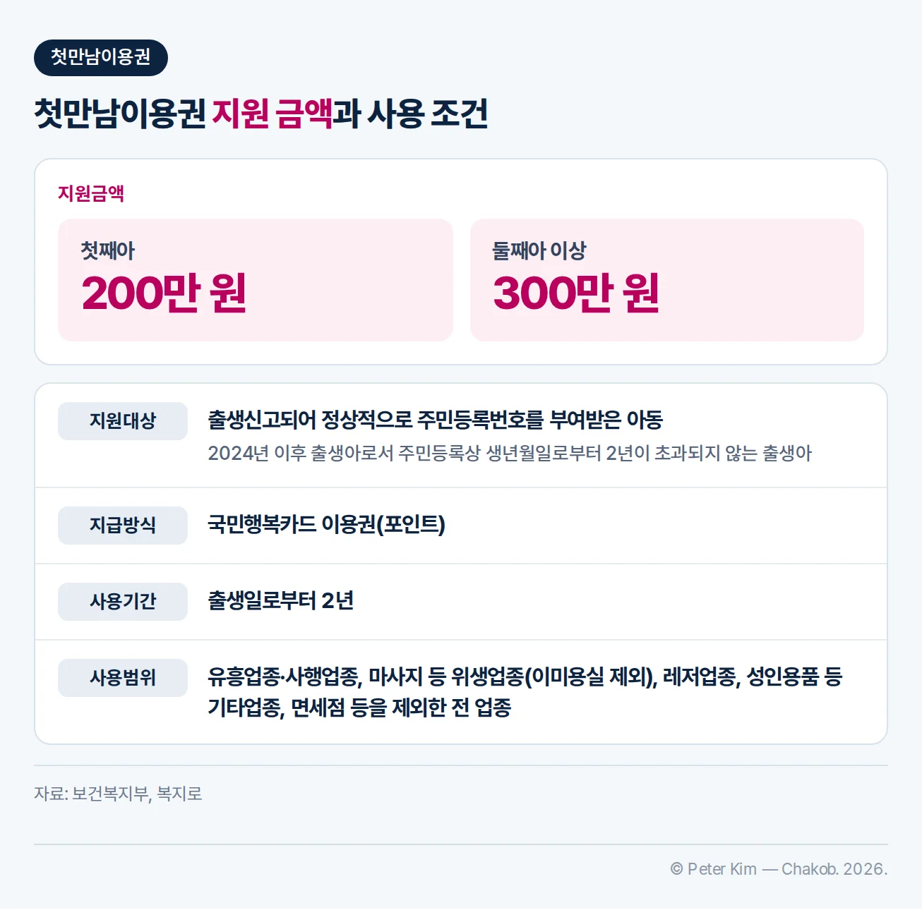 첫만남이용권 지원 금액과 사용 조건 — 지원금액 첫째아 200만 원, 둘째아 이상 300만 원, 지원대상은 출생신고되어 정상적으로 주민등록번호를 부여받은 아동, 지급방식은 국민행복카드 이용권(포인트), 사용기간은 출생일로부터 2년, 사용범위는 유흥업종·사행업종 등을 제외한 전 업종