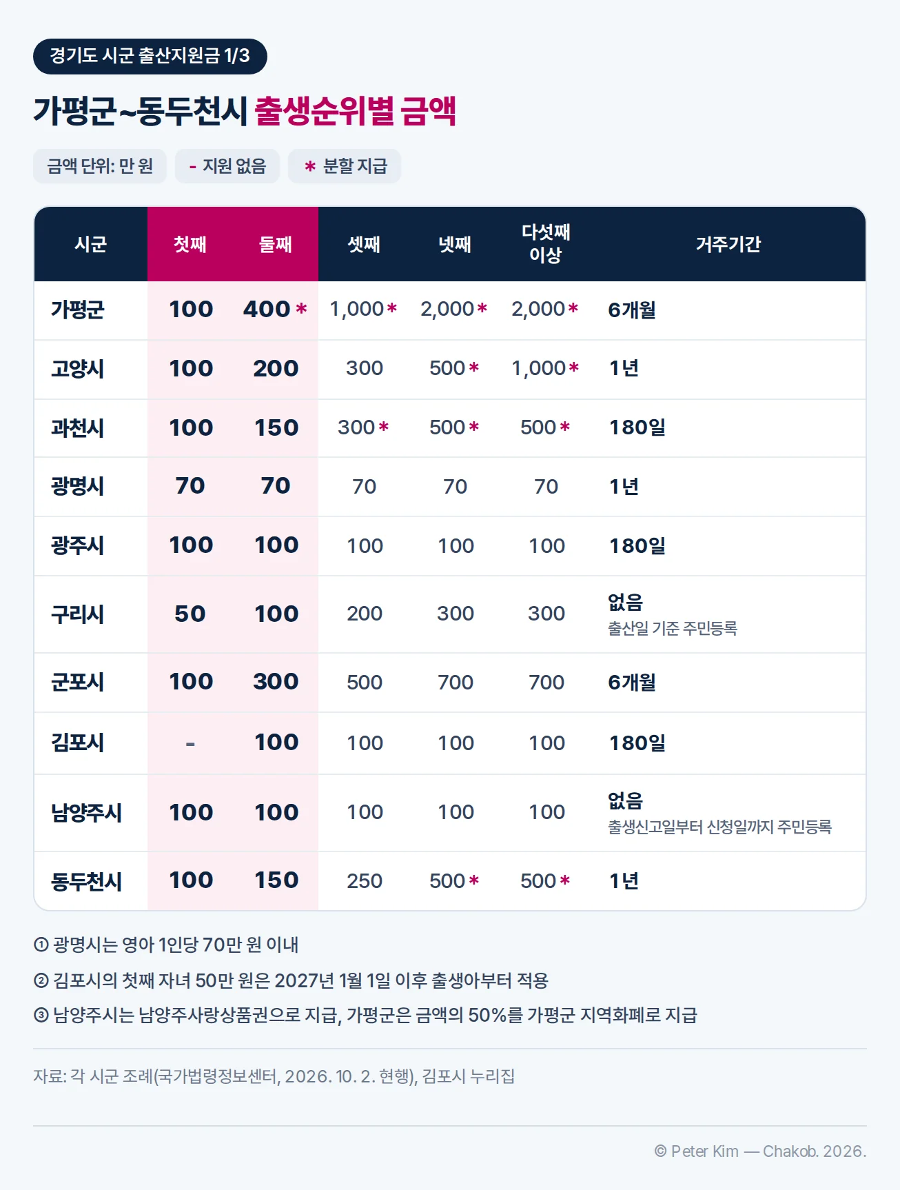 가평군부터 동두천시까지 10개 시군의 출생순위별 출산지원금과 거주기간 표 — 첫째 자녀는 가평군·고양시·과천시·광주시·군포시·남양주시·동두천시 100만 원, 광명시 70만 원, 구리시 50만 원, 김포시 지원 없음