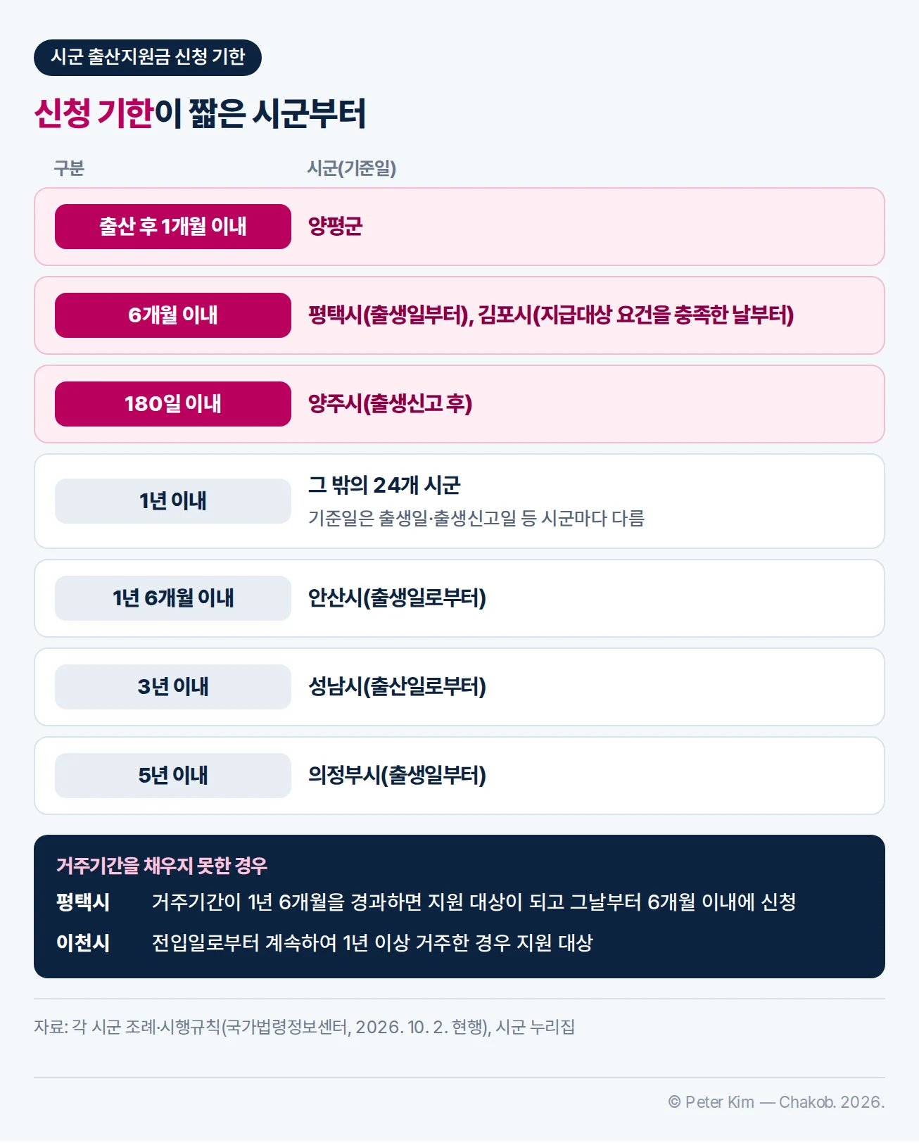 시군 출산지원금 신청 기한을 짧은 순서로 나열한 표 — 양평군은 출산 후 1개월 이내, 평택시와 김포시는 6개월 이내, 양주시는 180일 이내, 그 밖의 24개 시군은 1년 이내, 안산시는 1년 6개월 이내, 성남시는 3년 이내, 의정부시는 5년 이내