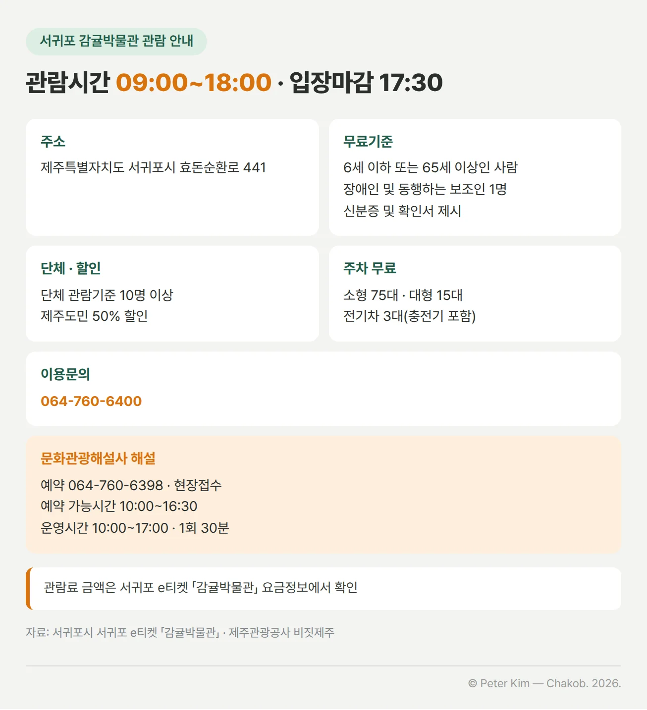 서귀포 감귤박물관 관람 안내 카드. 주소는 제주특별자치도 서귀포시 효돈순환로 441, 관람시간 09:00~18:00, 입장마감 17:30입니다. 무료기준은 6세 이하 또는 65세 이상인 사람, 장애인 및 동행하는 보조인 1명이며 신분증과 확인서를 제시합니다. 단체 관람기준은 10명 이상이고 제주도민은 50% 할인됩니다. 주차는 무료로 소형 75대, 대형 15대, 전기차 3대(충전기 포함)이며 이용문의는 064-760-6400입니다. 아래에는 문화관광해설사 해설 안내로 예약 064-760-6398 또는 현장접수, 예약 가능시간 10:00~16:30, 운영시간 10:00~17:00, 1회 30분이 있습니다.