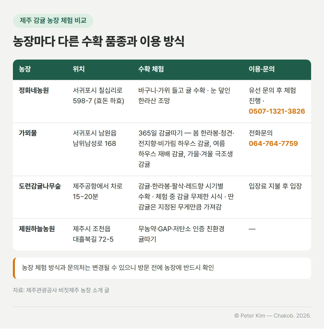 제주 감귤 농장 체험 비교표. 정화네농원은 서귀포시 칠십리로 598-7, 효돈 하효에 있고 주인장 안내를 받아 바구니와 가위를 들고 귤을 따며 눈 덮인 한라산을 보며 체험할 수 있습니다. 유선 문의 후 체험을 진행하고 전화번호는 0507-1321-3826입니다. 가뫼물은 서귀포시 남원읍 남위남성로 168에 있고 365일 감귤따기 체험이 가능해 봄에는 한라봉·청견·전지향·비가림 하우스 감귤, 여름에는 하우스 재배 감귤, 가을과 겨울에는 극조생 감귤을 수확합니다. 전화문의는 064-764-7759입니다. 도련감귤나무숲은 제주공항에서 차로 15~20분 거리이고 감귤·한라봉·팔삭·레드향을 시기별로 수확하고 체험 중 감귤을 무제한 시식할 수 있으며, 입장료를 지불하고 들어가 딴 감귤을 지정된 무게만큼 가져갑니다. 제원하늘농원은 제주시 조천읍 대흘북길 72-5에 있고 무농약·GAP·저탄소 인증 친환경 귤따기 체험을 운영합니다.