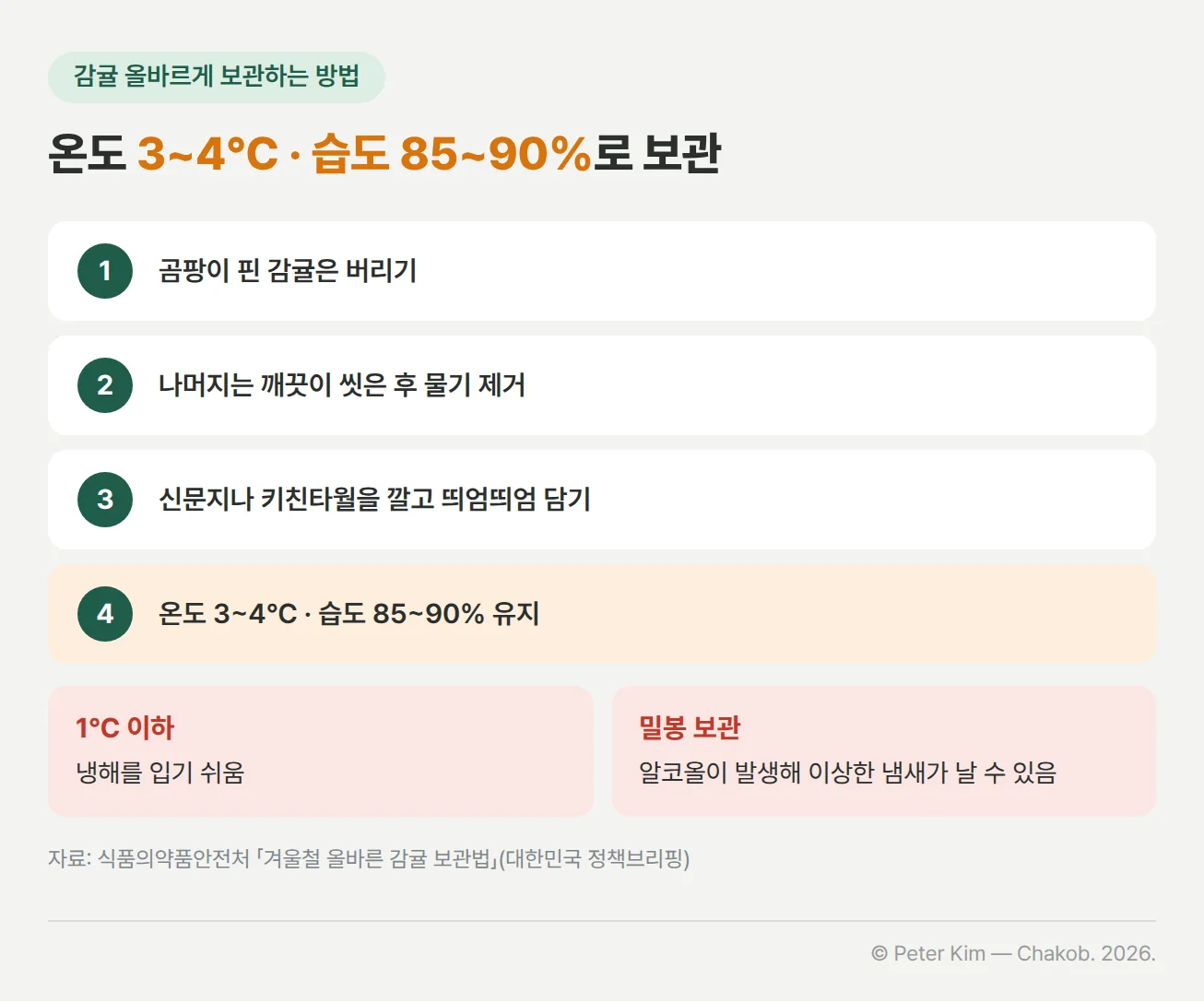 감귤 올바르게 보관하는 방법 4단계. 1단계 곰팡이 핀 감귤은 버립니다. 2단계 나머지 감귤은 깨끗이 씻은 후 물기를 제거합니다. 3단계 신문지나 키친타월을 깔고 띄엄띄엄 담습니다. 4단계 온도 3~4℃, 습도 85~90%로 유지합니다. 아래 주의 상자 두 개에는 1℃ 이하에서는 냉해를 입기 쉽다는 내용과, 밀봉 보관하면 알코올이 발생해 이상한 냄새가 날 수 있다는 내용이 있습니다.
