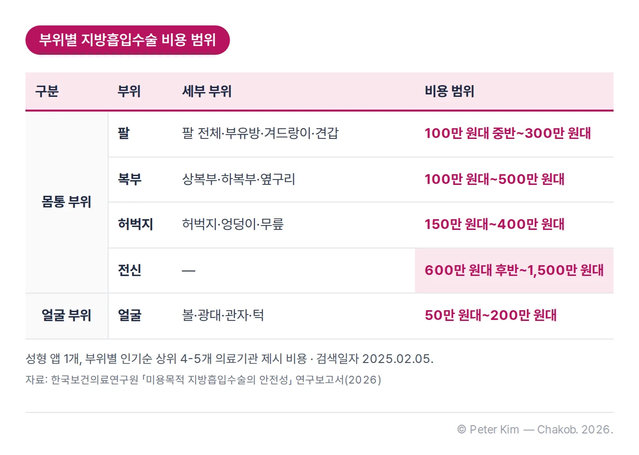 미용 목적 지방흡입수술의 부위별 비용 범위 표. 몸통 부위 중 팔은 팔 전체·부유방·겨드랑이·견갑 등 세부 부위에 따라 100만 원대 중반~300만 원대, 복부는 상복부·하복부·옆구리 등에 따라 100만 원대~500만 원대, 허벅지는 허벅지·엉덩이·무릎 등에 따라 150만 원대~400만 원대, 전신은 600만 원대 후반~1,500만 원대. 얼굴 부위는 볼·광대·관자·턱 등에서 50만 원대~200만 원대. 뷰티·미용·성형 부문 인기 상위 애플리케이션 1개에서 부위별 인기순 상위 4-5개 의료기관의 제시 비용을 2025년 2월 5일에 확인한 범위