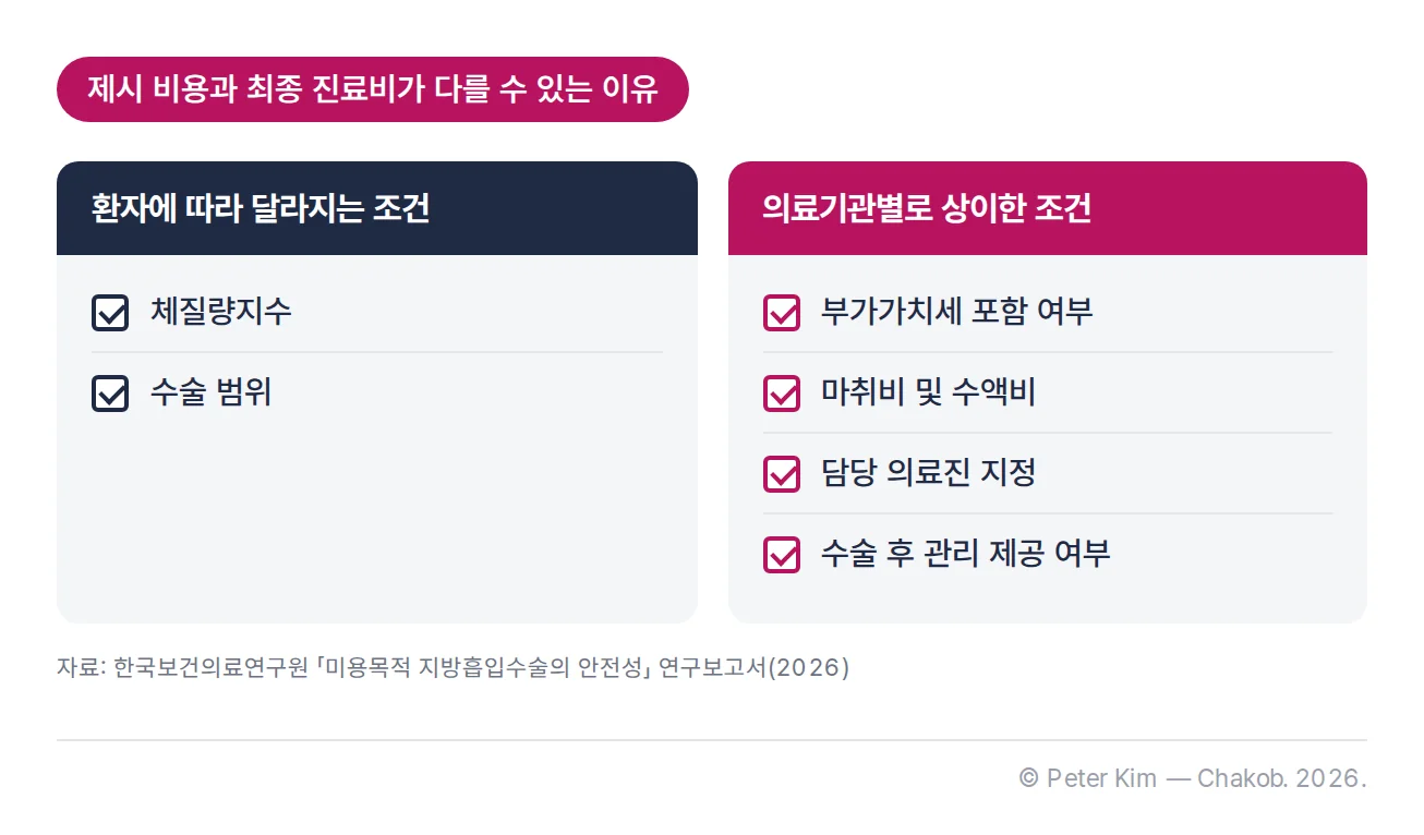 성형 앱에 제시된 지방흡입수술 비용과 실제 최종 진료비가 달라지는 조건을 두 묶음으로 나눈 도식. 환자에 따라 달라지는 조건은 체질량지수와 수술 범위, 의료기관별로 상이한 조건은 부가가치세 포함 여부, 마취비 및 수액비, 담당 의료진 지정, 수술 후 관리 제공 여부