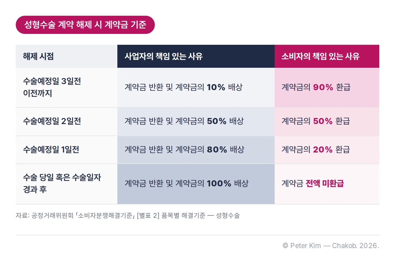 「소비자분쟁해결기준」의 성형수술 계약 해제 시 계약금 기준 표. 사업자의 책임 있는 사유로 해제하면 수술예정일 3일전 이전까지는 계약금 반환 및 계약금의 10% 배상, 2일전은 계약금 반환 및 50% 배상, 1일전은 계약금 반환 및 80% 배상, 수술 당일 혹은 수술일자 경과 후는 계약금 반환 및 100% 배상. 소비자의 책임 있는 사유로 해제하면 3일전 이전까지 계약금의 90% 환급, 2일전 50% 환급, 1일전 20% 환급, 수술 당일 혹은 수술일자 경과 후는 계약금 전액 미환급