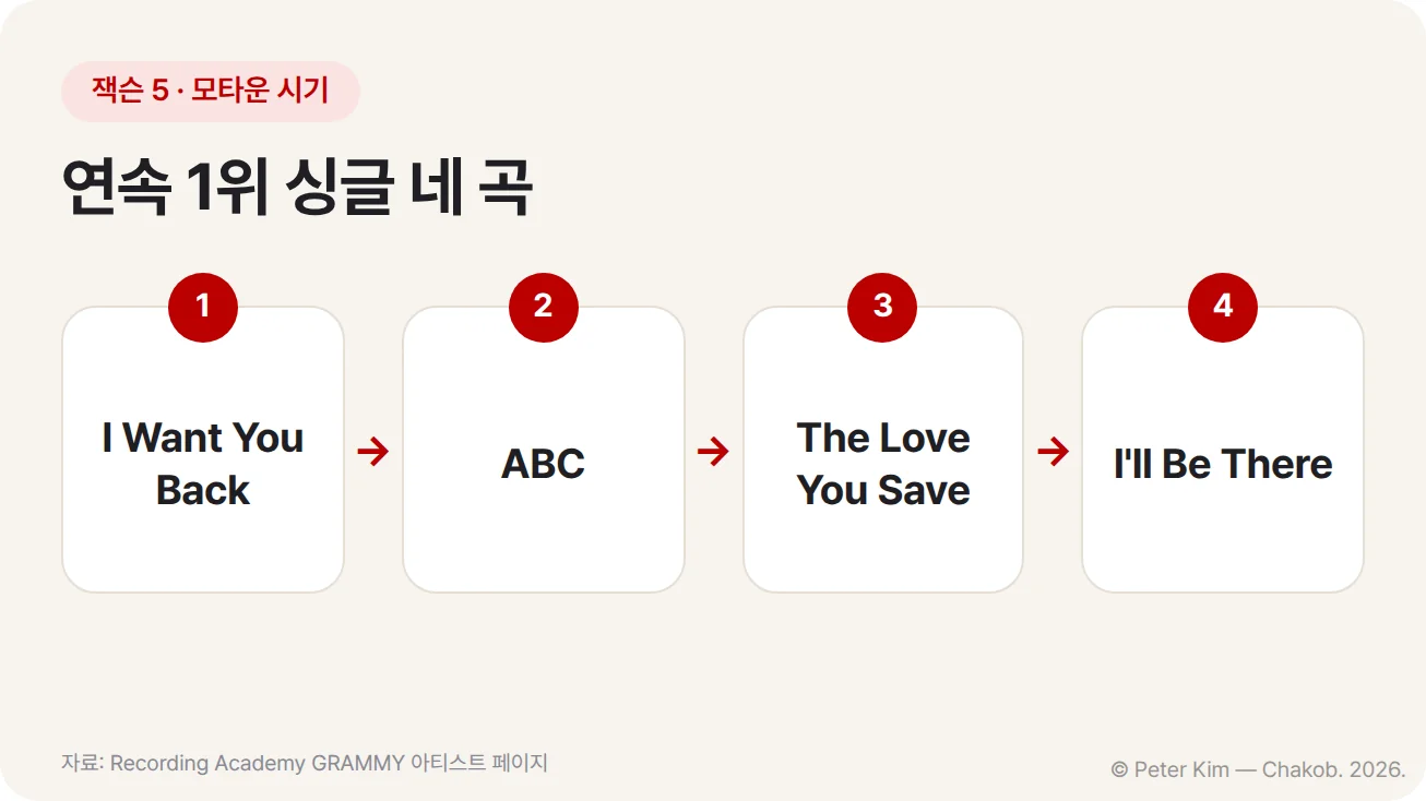 잭슨 5가 모타운에서 연속으로 1위에 올린 싱글 네 곡 I Want You Back, ABC, The Love You Save, I'll Be There를 1번부터 4번까지 화살표로 이은 그림입니다.