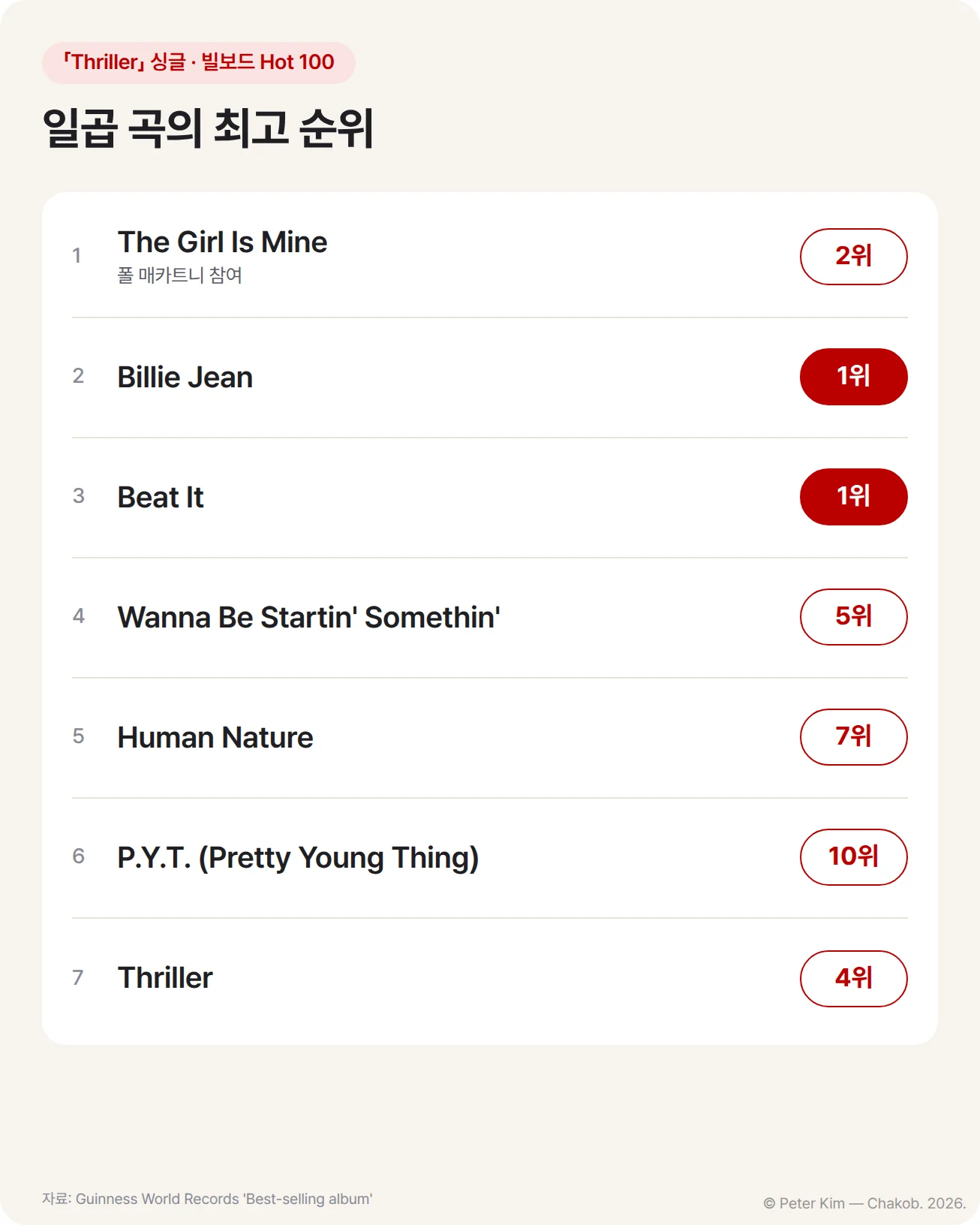 「Thriller」에서 나온 싱글 일곱 곡의 빌보드 Hot 100 최고 순위표입니다. The Girl Is Mine(폴 매카트니 참여) 2위, Billie Jean 1위, Beat It 1위, Wanna Be Startin' Somethin' 5위, Human Nature 7위, P.Y.T. (Pretty Young Thing) 10위, Thriller 4위이며 1위 두 곡이 강조되어 있습니다.