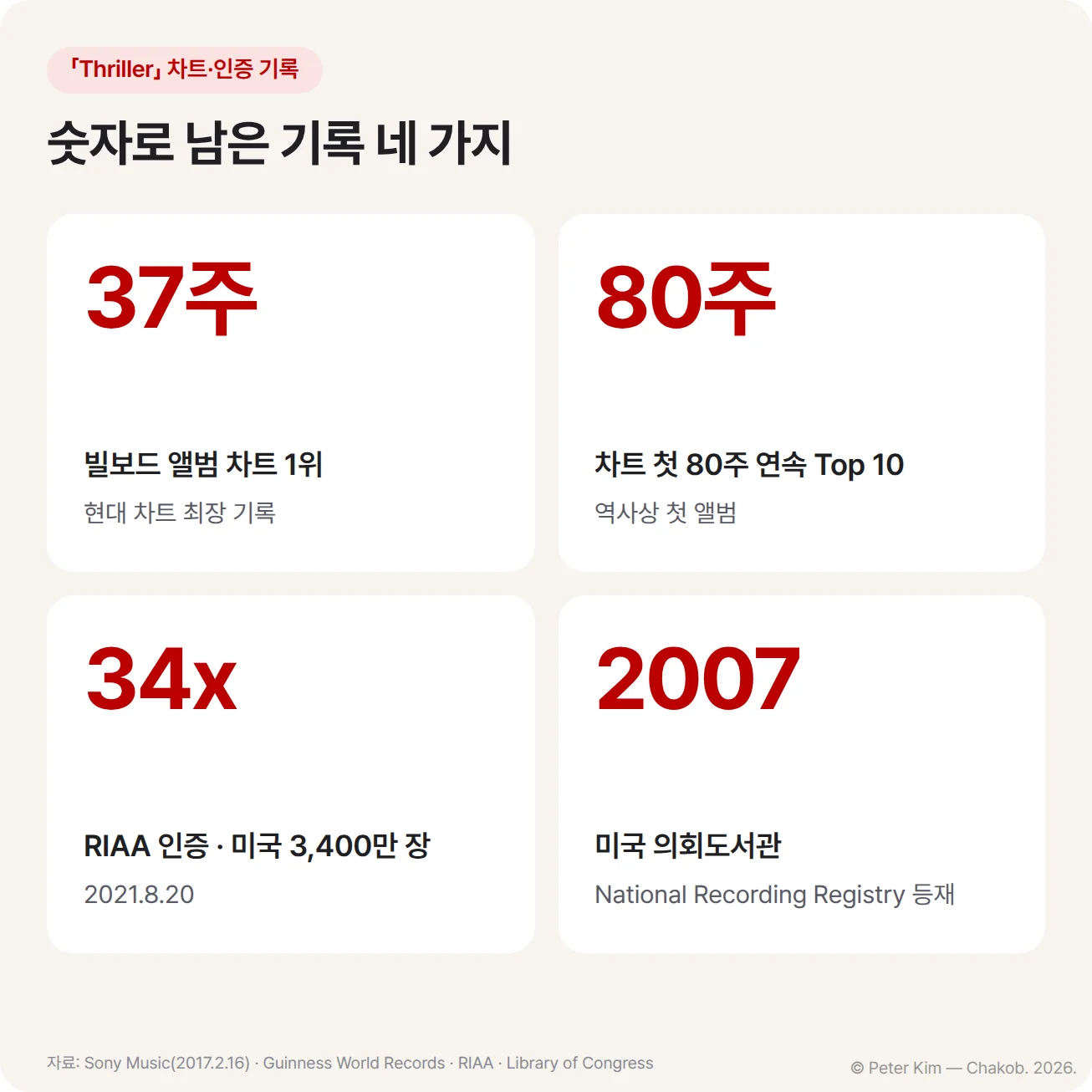 「Thriller」의 차트·인증 기록을 네 장의 카드로 나눈 그림입니다. 빌보드 앨범 차트 1위 37주로 현대 차트 최장 기록, 차트에 오른 뒤 첫 80주 연속 Top 10에 든 첫 앨범, 2021년 8월 20일 미국 RIAA 34x 인증(3,400만 장), 2007년 미국 의회도서관 National Recording Registry 등재가 담겨 있습니다.