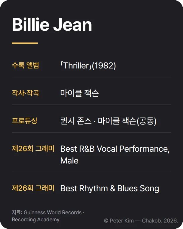 Billie Jean 곡 정보 카드로, 「Thriller」 수록곡, 마이클 잭슨의 작사·작곡과 공동 프로듀싱, 제26회 그래미 Best R&B Vocal Performance, Male과 Best Rhythm & Blues Song 두 부문 수상이 담겨 있습니다.