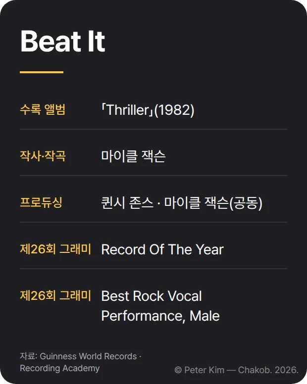 Beat It 곡 정보 카드로, 「Thriller」 수록곡, 마이클 잭슨의 작사·작곡과 공동 프로듀싱, 제26회 그래미 Record Of The Year와 Best Rock Vocal Performance, Male 두 부문 수상이 담겨 있습니다.