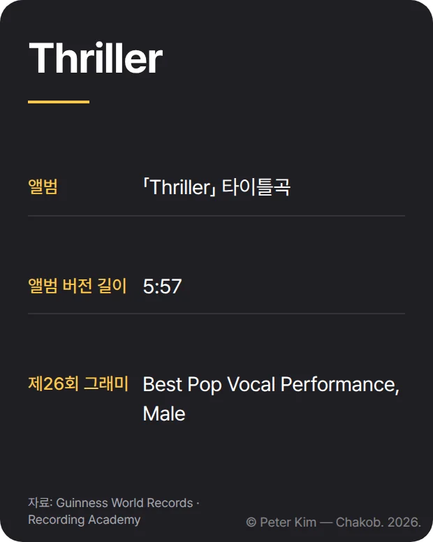 Thriller 곡 정보 카드로, 앨범 「Thriller」의 타이틀곡이라는 것과 앨범 버전 길이 5분 57초, 제26회 그래미 Best Pop Vocal Performance, Male 수상이 담겨 있습니다.