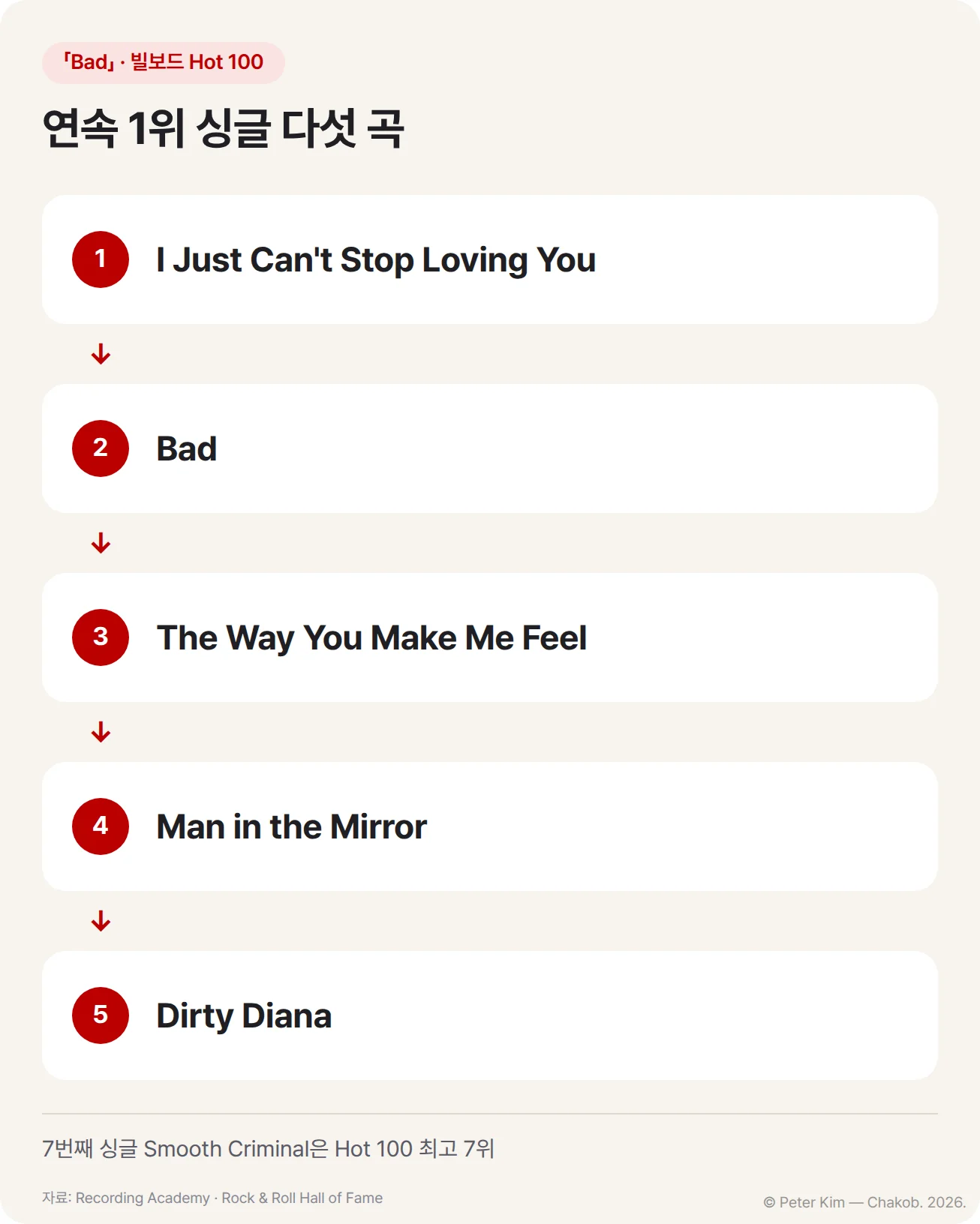 「Bad」에서 빌보드 Hot 100 1위에 연속으로 오른 싱글 다섯 곡 I Just Can't Stop Loving You, Bad, The Way You Make Me Feel, Man in the Mirror, Dirty Diana를 1번부터 5번까지 화살표로 이은 그림이고, 아래에 7번째 싱글 Smooth Criminal은 Hot 100 7위였다는 각주가 있습니다.