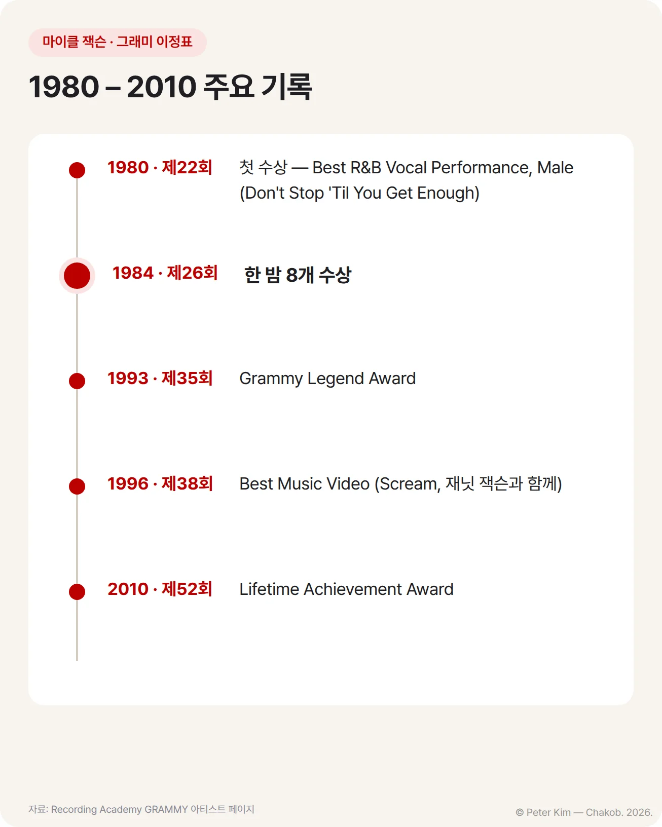 마이클 잭슨의 그래미 주요 기록을 연도순으로 이은 세로 타임라인입니다. 1980년 제22회 첫 수상(Best R&B Vocal Performance, Male · Don't Stop 'Til You Get Enough), 1984년 제26회 한 밤 8개 수상, 1993년 제35회 Grammy Legend Award, 1996년 제38회 Best Music Video(Scream, 재닛 잭슨과 함께), 2010년 제52회 Lifetime Achievement Award가 차례로 놓여 있습니다.
