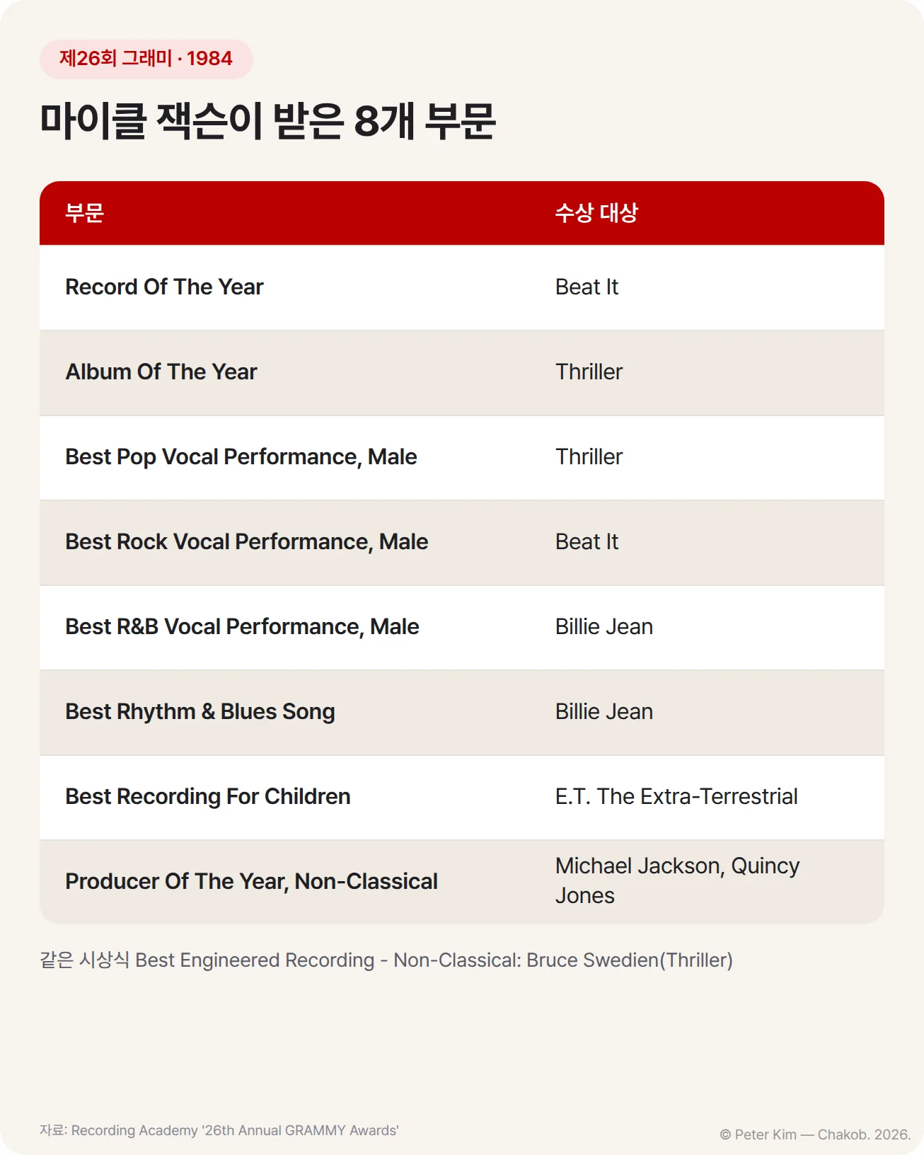제26회 그래미(1984)에서 마이클 잭슨이 받은 8개 부문 표입니다. Record Of The Year(Beat It), Album Of The Year(Thriller), Best Pop Vocal Performance, Male(Thriller), Best Rock Vocal Performance, Male(Beat It), Best R&B Vocal Performance, Male(Billie Jean), Best Rhythm & Blues Song(Billie Jean), Best Recording For Children(E.T. The Extra-Terrestrial), Producer Of The Year, Non-Classical(마이클 잭슨·퀸시 존스)이 담겨 있고, 각주는 같은 시상식에서 Bruce Swedien이 「Thriller」로 Best Engineered Recording - Non-Classical을 받은 일입니다.