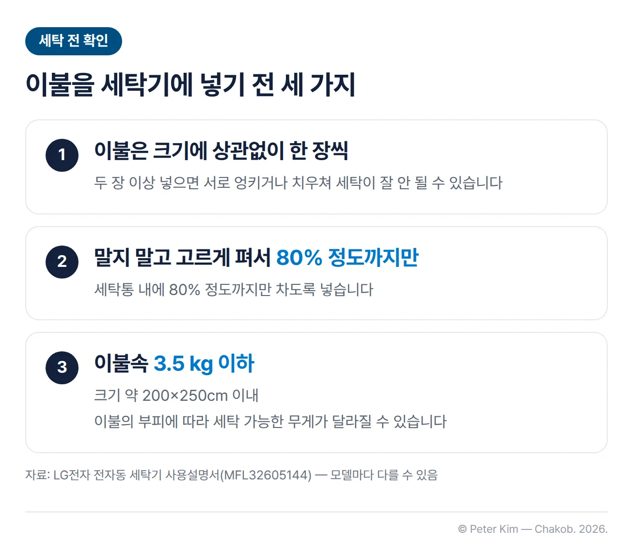 이불을 세탁기에 넣기 전에 확인할 세 가지를 번호 카드로 정리한 이미지. 1번 이불은 크기에 상관없이 한 장씩 세탁하며 두 장 이상은 서로 엉키거나 치우쳐 세탁이 잘 안 될 수 있음, 2번 이불은 말아서 넣지 않고 고르게 펴서 세탁통의 80% 정도까지만 차도록 넣음, 3번 이불속은 3.5 kg 이하, 크기 약 200×250cm 이내이며 이불의 부피에 따라 세탁 가능한 무게가 달라질 수 있음. LG전자 전자동 세탁기 사용설명서 기준