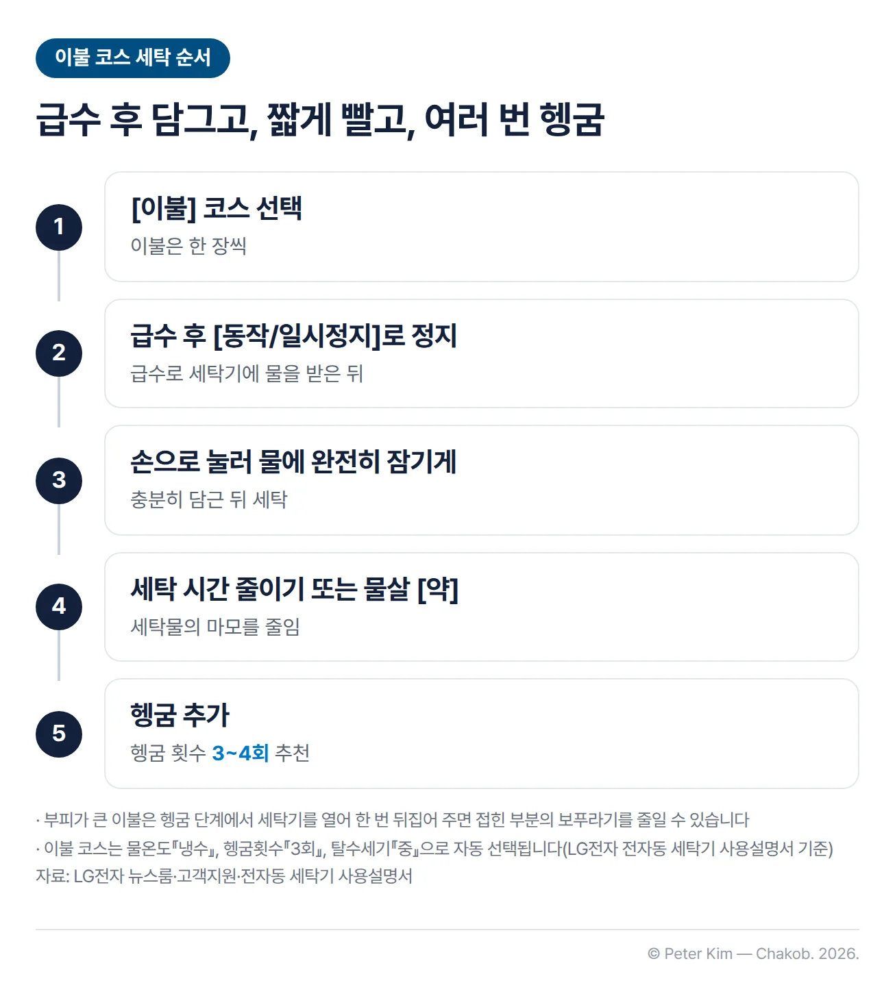 극세사 이불을 이불 코스로 세탁하는 순서 다섯 단계. 1 이불 코스를 선택하고 이불은 한 장씩, 2 급수로 물을 받은 뒤 동작/일시정지 버튼으로 정지, 3 손으로 이불을 눌러 물에 완전히 잠기게 한 뒤 세탁, 4 세탁 시간을 줄이거나 물살 약 선택, 5 헹굼을 추가해 헹굼 횟수 3~4회. 아래에 부피가 큰 이불은 헹굼 단계에서 세탁기를 열어 한 번 뒤집어 주면 접힌 부분의 보푸라기를 줄일 수 있다는 주와, 이불 코스는 물온도 냉수, 헹굼횟수 3회, 탈수세기 중으로 자동 선택된다는 주가 있음