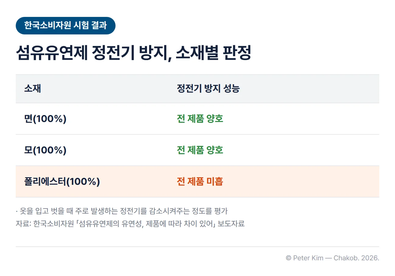 한국소비자원의 섬유유연제 정전기 방지 시험 결과를 소재별로 정리한 표. 면 100%와 모 100%는 전 제품 양호, 폴리에스터 100%는 전 제품 미흡이며 폴리에스터 행이 강조되어 있음. 아래에 옷을 입고 벗을 때 주로 발생하는 정전기를 감소시켜주는 정도를 평가한 결과라는 주가 있음