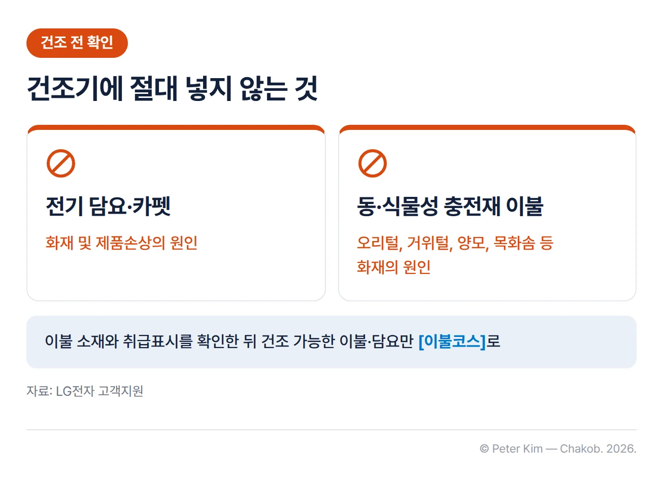 건조기에 절대 넣지 않는 것을 좌우 두 카드로 나눈 경고 이미지. 왼쪽은 전기 담요와 카펫으로 화재 및 제품손상의 원인, 오른쪽은 오리털, 거위털, 양모, 목화솜 등 동·식물성 충전재를 사용한 이불로 화재의 원인. 아래에 이불 소재와 취급표시를 확인한 뒤 건조 가능한 이불과 담요만 이불코스로 건조하라는 안내가 있음