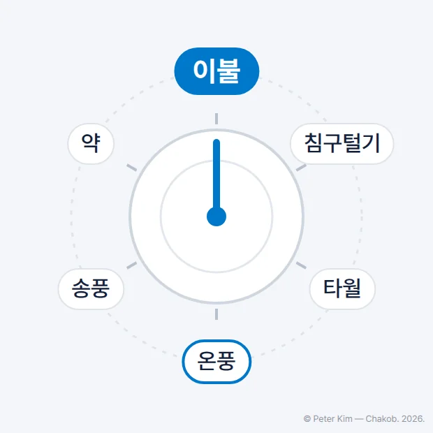 건조기의 원형 코스 다이얼 도식. 둘레에 이불, 침구털기, 타월, 온풍, 송풍, 약 코스가 있고, 이불 코스가 파란색으로 가장 크게 강조되어 있으며 온풍 코스는 파란 테두리로 함께 표시되어 있음