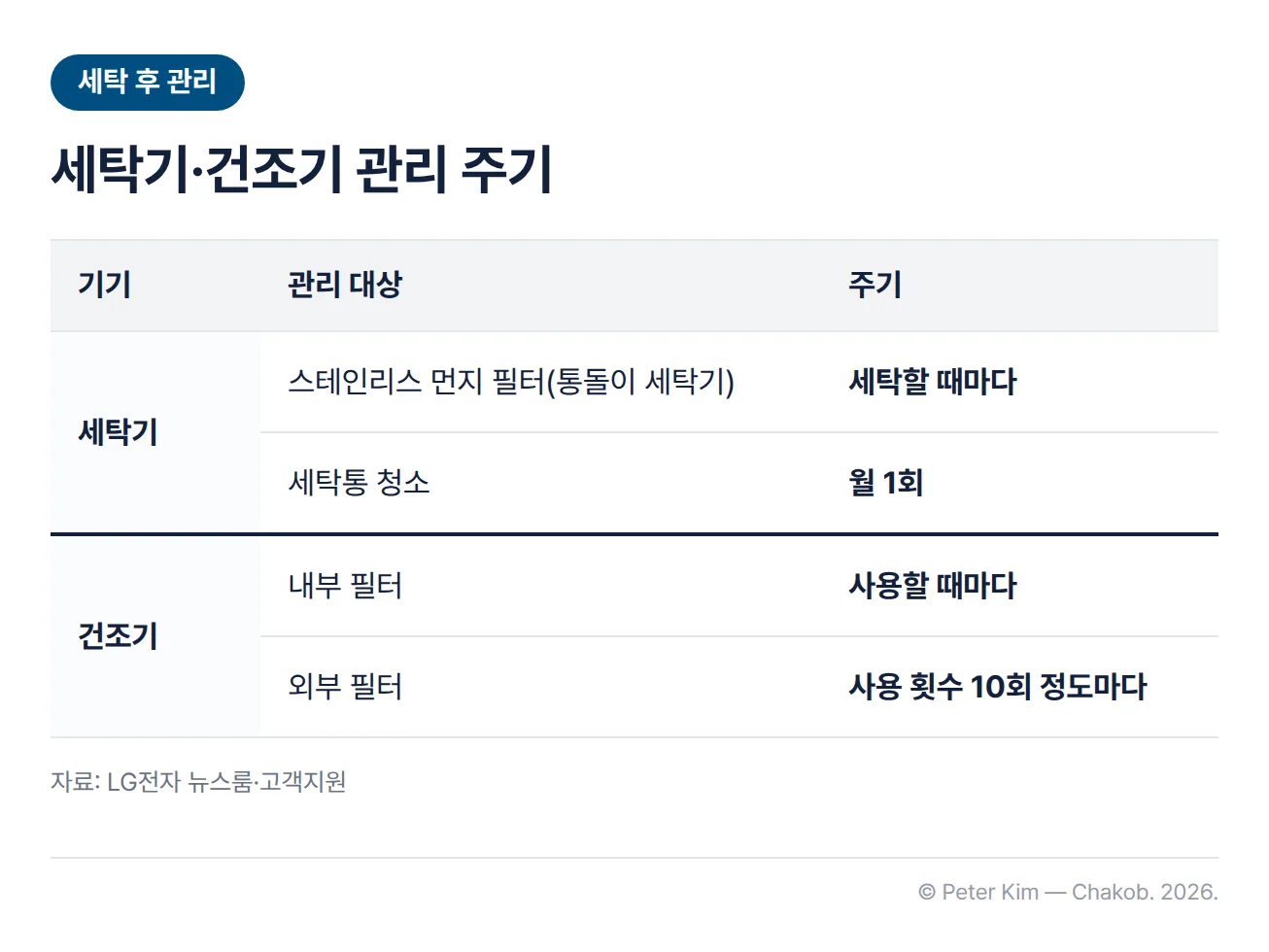 세탁기와 건조기의 관리 주기 표. 세탁기는 통돌이 세탁기의 스테인리스 먼지 필터를 세탁할 때마다, 세탁통 청소를 월 1회, 건조기는 내부 필터를 사용할 때마다, 외부 필터를 사용 횟수 10회 정도마다 청소
