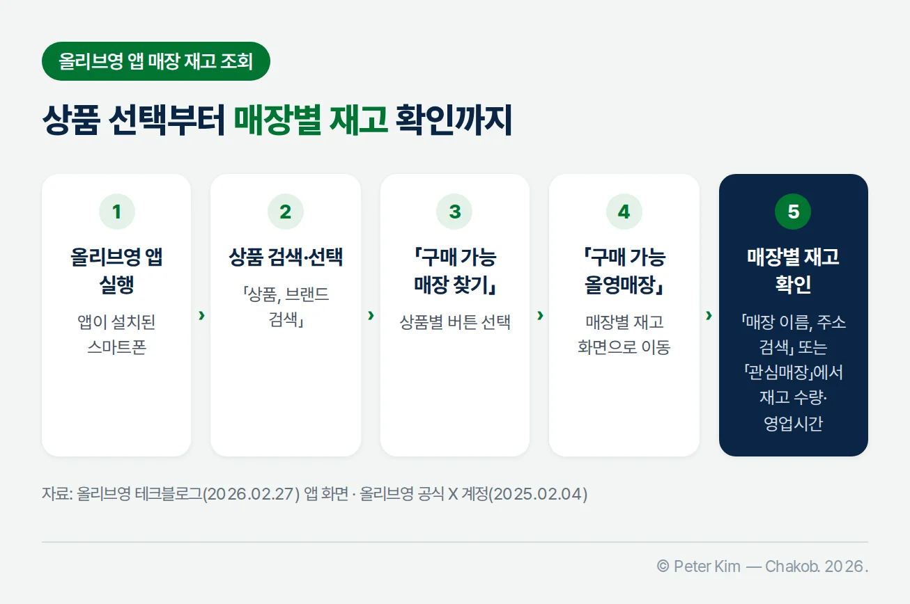 올리브영 앱 매장 재고 조회 순서 — 1 올리브영 앱 실행, 2 상품, 브랜드 검색으로 상품 검색·선택, 3 상품별 구매 가능 매장 찾기 버튼 선택, 4 구매 가능 올영매장 화면으로 이동, 5 매장 이름, 주소 검색 또는 관심매장에서 매장별 재고 수량과 영업시간 확인