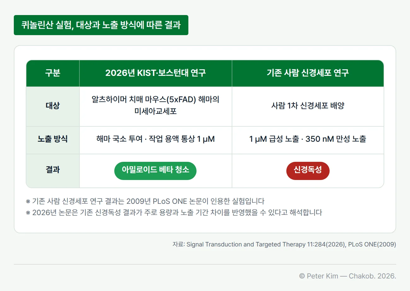 퀴놀린산 실험 두 가지를 대상, 노출 방식, 결과로 비교한 표입니다. 2026년 KIST·보스턴대 연구는 알츠하이머 치매 마우스(5xFAD) 해마의 미세아교세포를 대상으로, 작업 용액 통상 1 µM의 퀴놀린산을 해마에 국소 투여해 아밀로이드 베타 청소 결과를 얻었습니다. 기존 사람 신경세포 연구는 사람 1차 신경세포 배양을 대상으로 1 µM 급성 노출과 350 nM 만성 노출을 했고, 결과는 신경독성이었습니다. 각주에는 기존 연구 결과가 2009년 PLoS ONE 논문이 인용한 실험이라는 사실과, 2026년 논문이 기존 신경독성 결과를 주로 용량과 노출 기간 차이를 반영했을 수 있다고 해석한다는 설명이 있습니다.