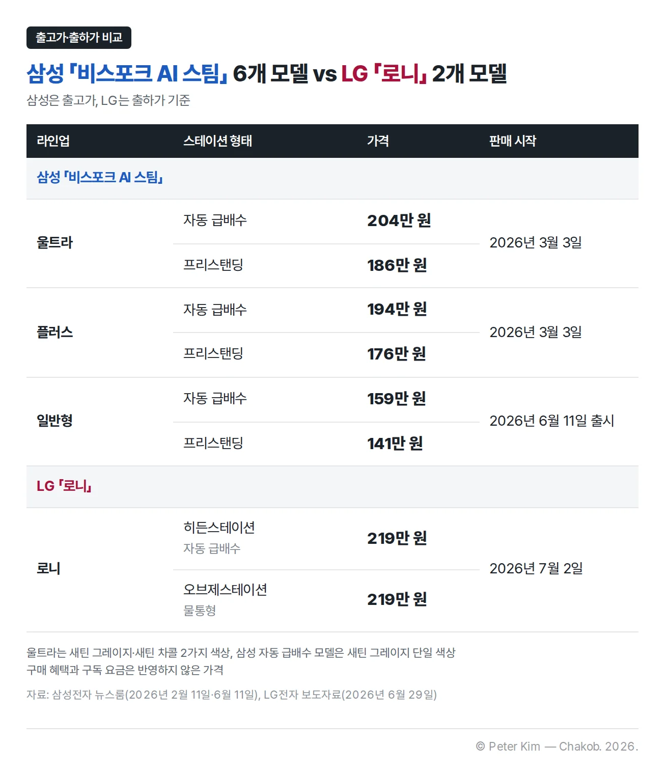삼성 비스포크 AI 스팀 울트라는 자동 급배수 204만 원과 프리스탠딩 186만 원, 플러스는 194만 원과 176만 원, 일반형은 159만 원과 141만 원이고, LG 로니는 히든스테이션과 오브제스테이션 모두 219만 원임을 라인업·스테이션 형태·판매 시작일과 함께 정리한 가격 비교표
