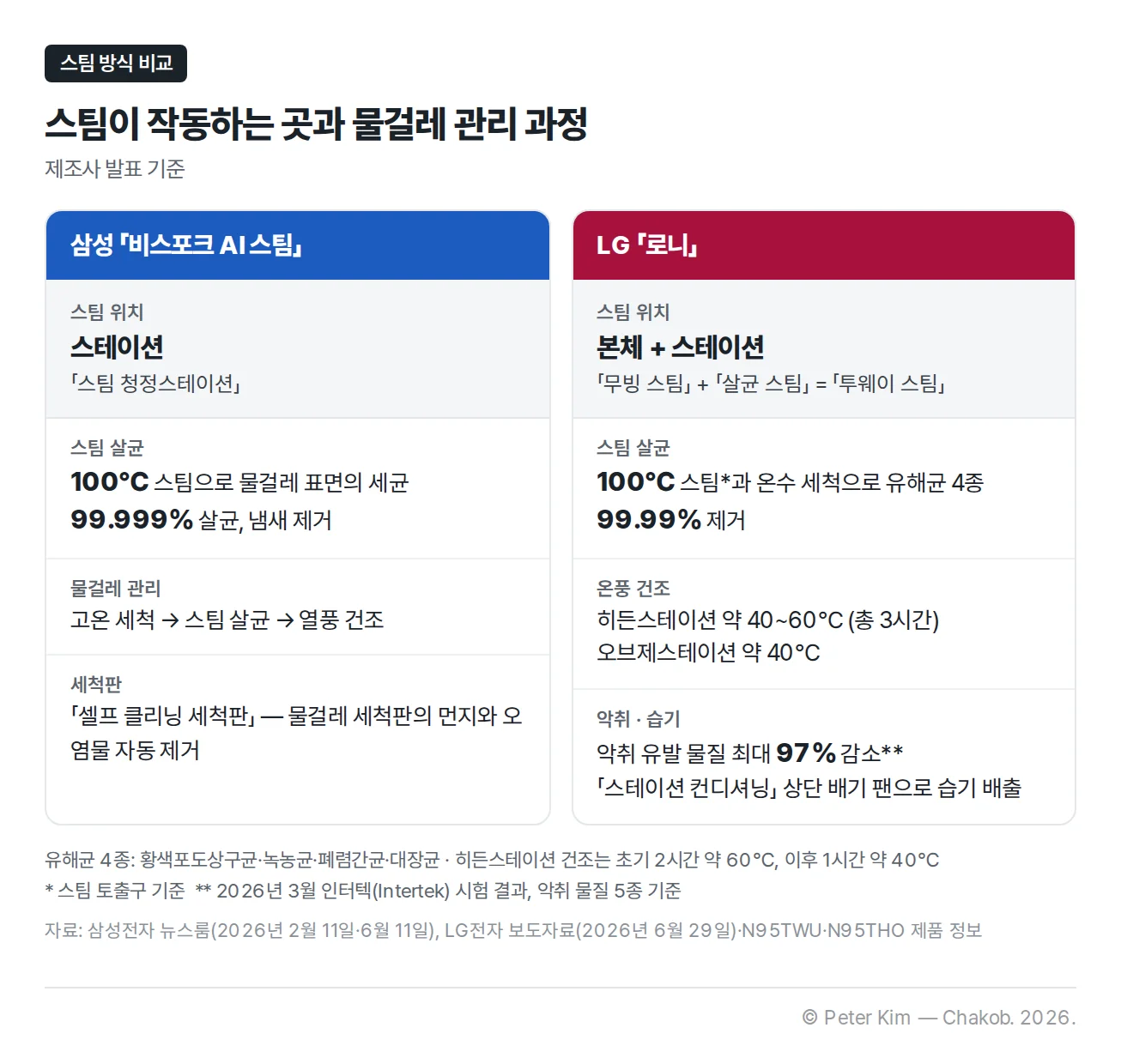 삼성 비스포크 AI 스팀은 스팀 청정스테이션에서 100℃ 스팀으로 물걸레 표면 세균을 99.999% 살균하고 고온 세척·스팀 살균·열풍 건조로 물걸레를 관리하며, LG 로니는 본체의 무빙 스팀과 스테이션의 살균 스팀을 갖춘 투웨이 스팀으로 유해균 4종을 99.99% 제거하고 약 40~60℃ 또는 약 40℃ 온풍으로 건조해 악취 유발 물질을 최대 97% 줄인다는 내용을 나란히 비교한 카드