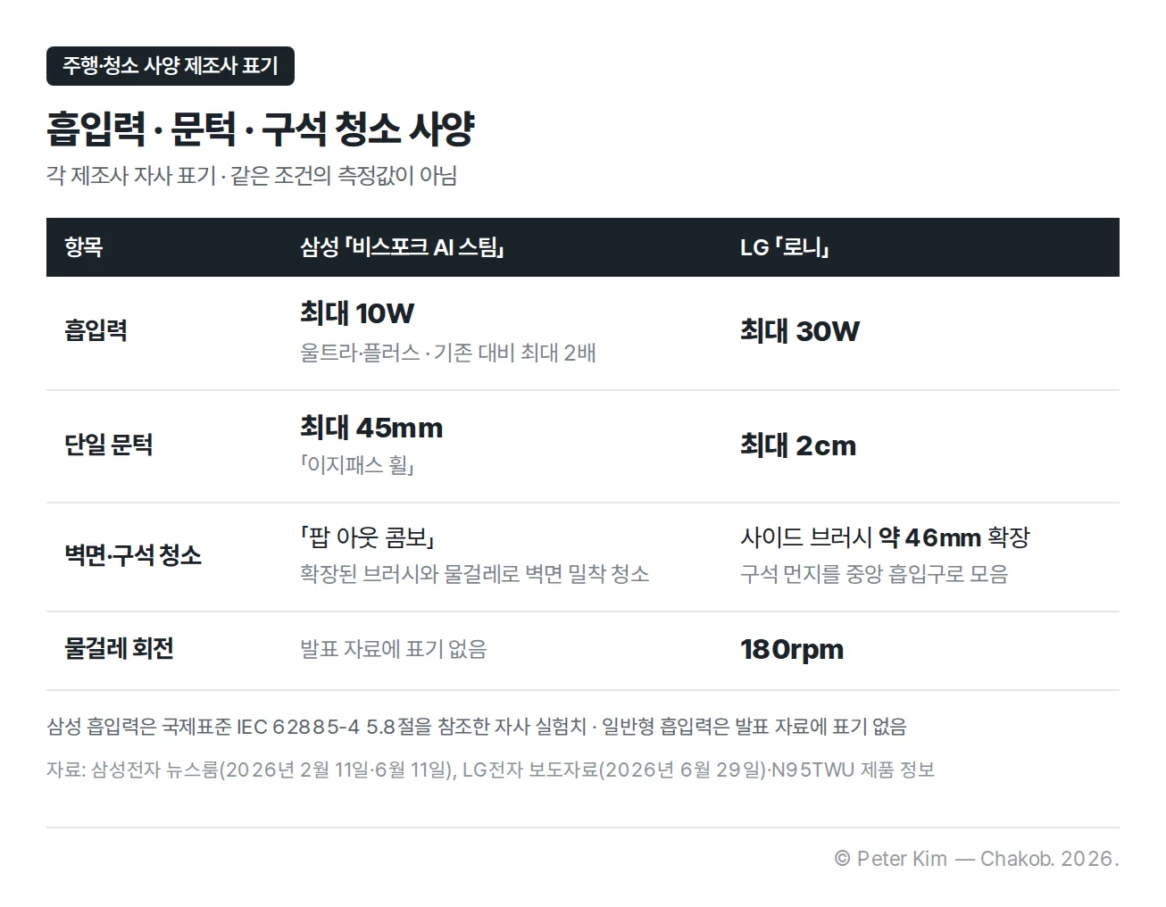 흡입력은 삼성 비스포크 AI 스팀 울트라·플러스 최대 10W, LG 로니 최대 30W, 단일 문턱은 삼성 최대 45mm·LG 최대 2cm, 벽면·구석 청소는 삼성 팝 아웃 콤보와 LG 사이드 브러시 약 46mm 확장, 물걸레 회전은 LG 180rpm이며, 각 수치가 제조사 자사 표기임을 안내하는 사양 비교표